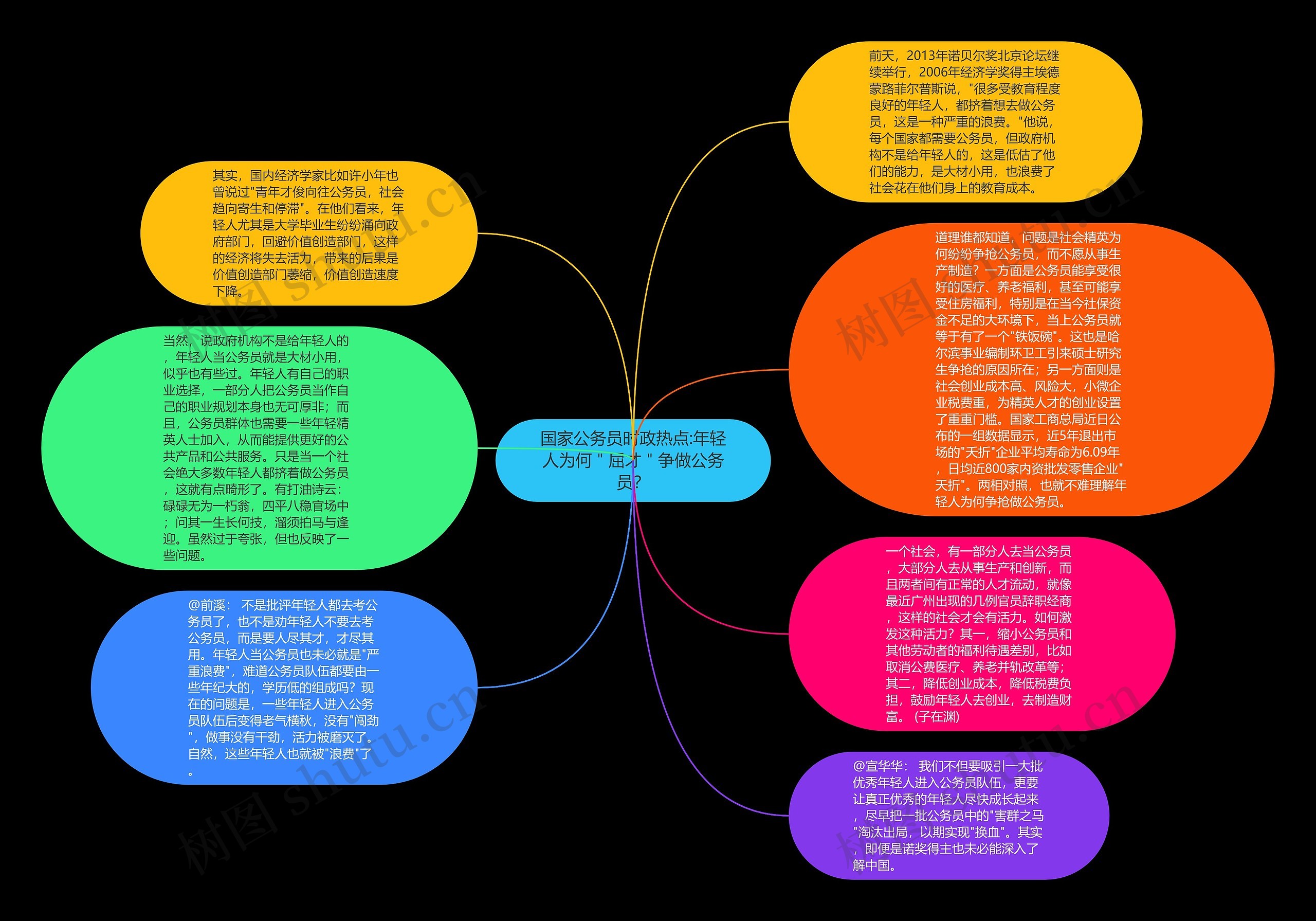国家公务员时政热点:年轻人为何＂屈才＂争做公务员？思维导图