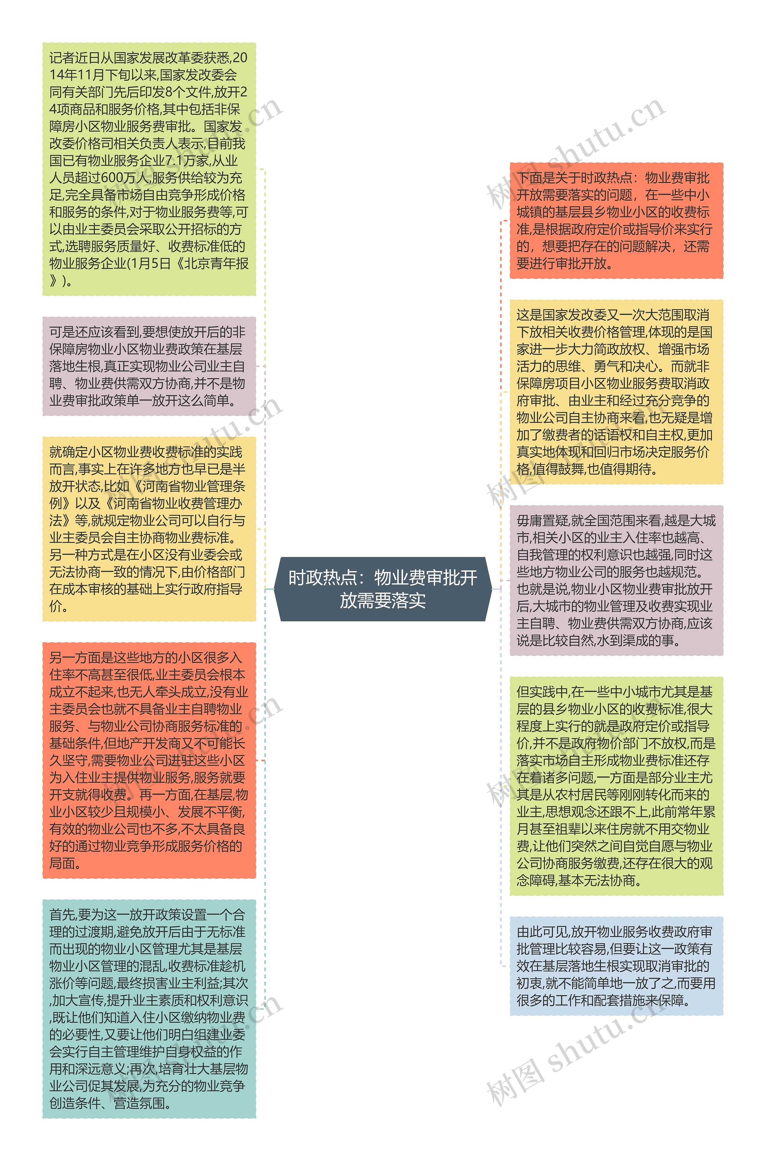 时政热点：物业费审批开放需要落实思维导图