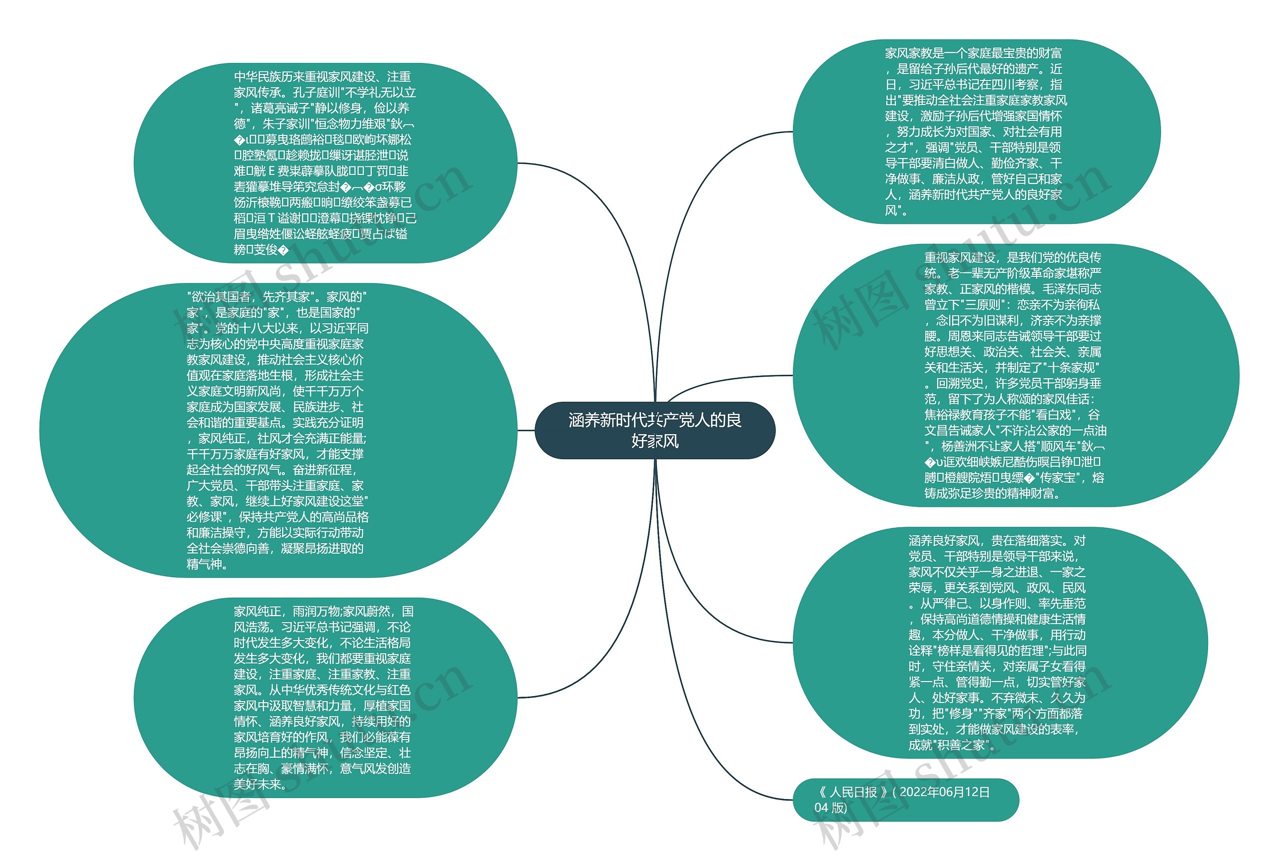 涵养新时代共产党人的良好家风思维导图