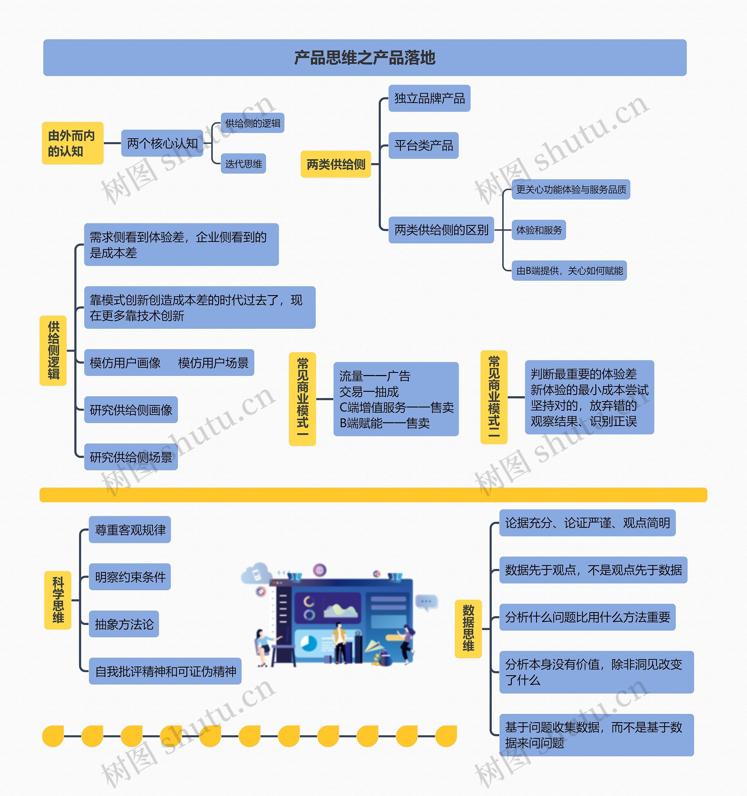 产品思维之产品落地
思维导图