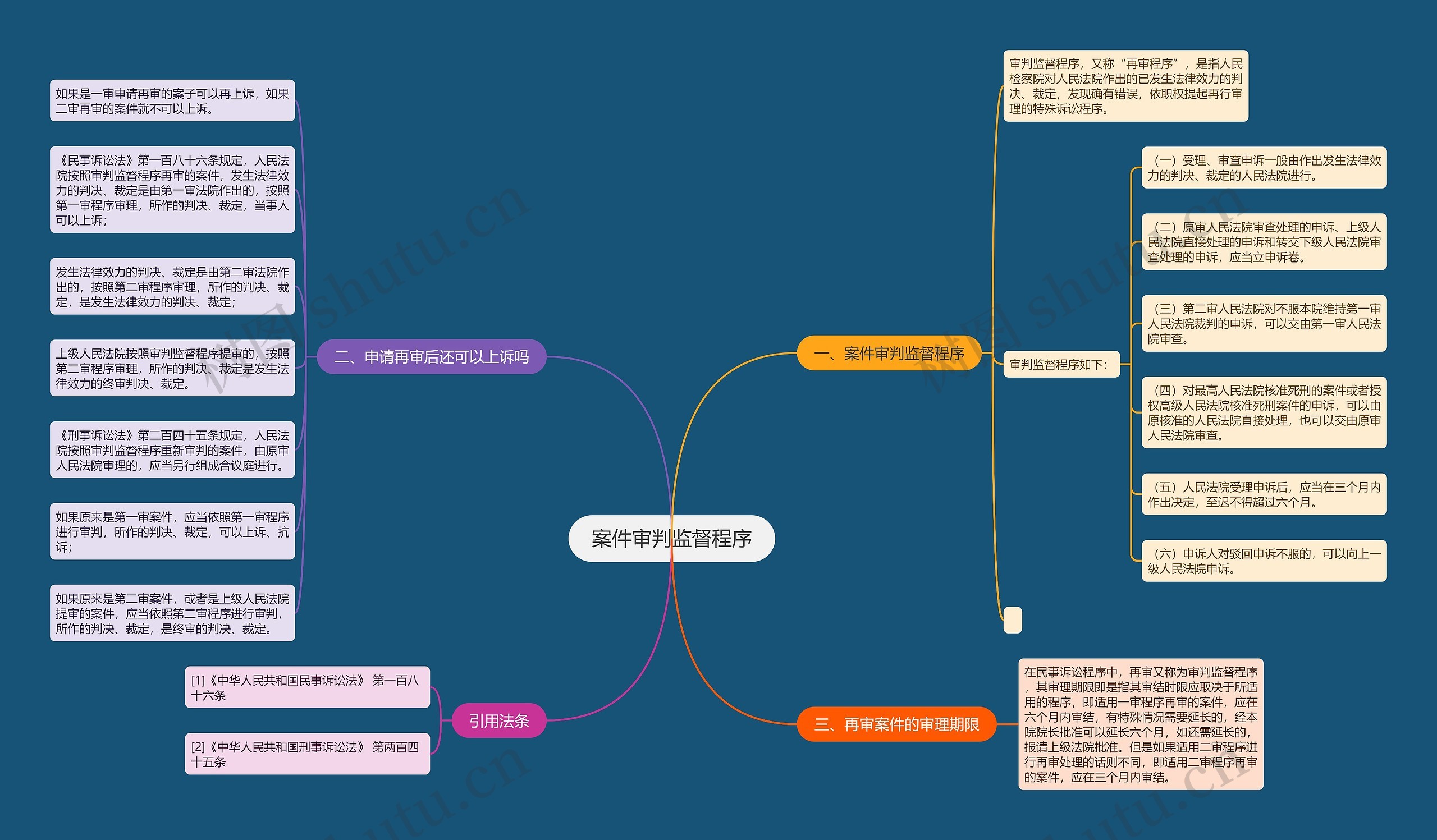 案件审判监督程序思维导图