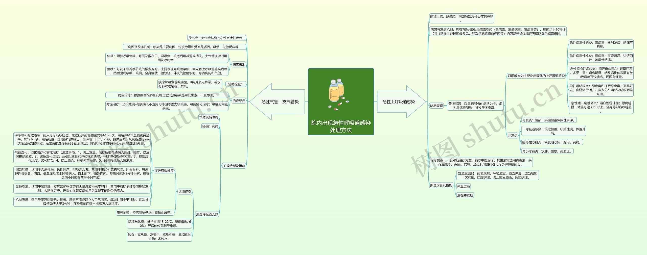 院内出现急性呼吸道感染处理方法思维导图