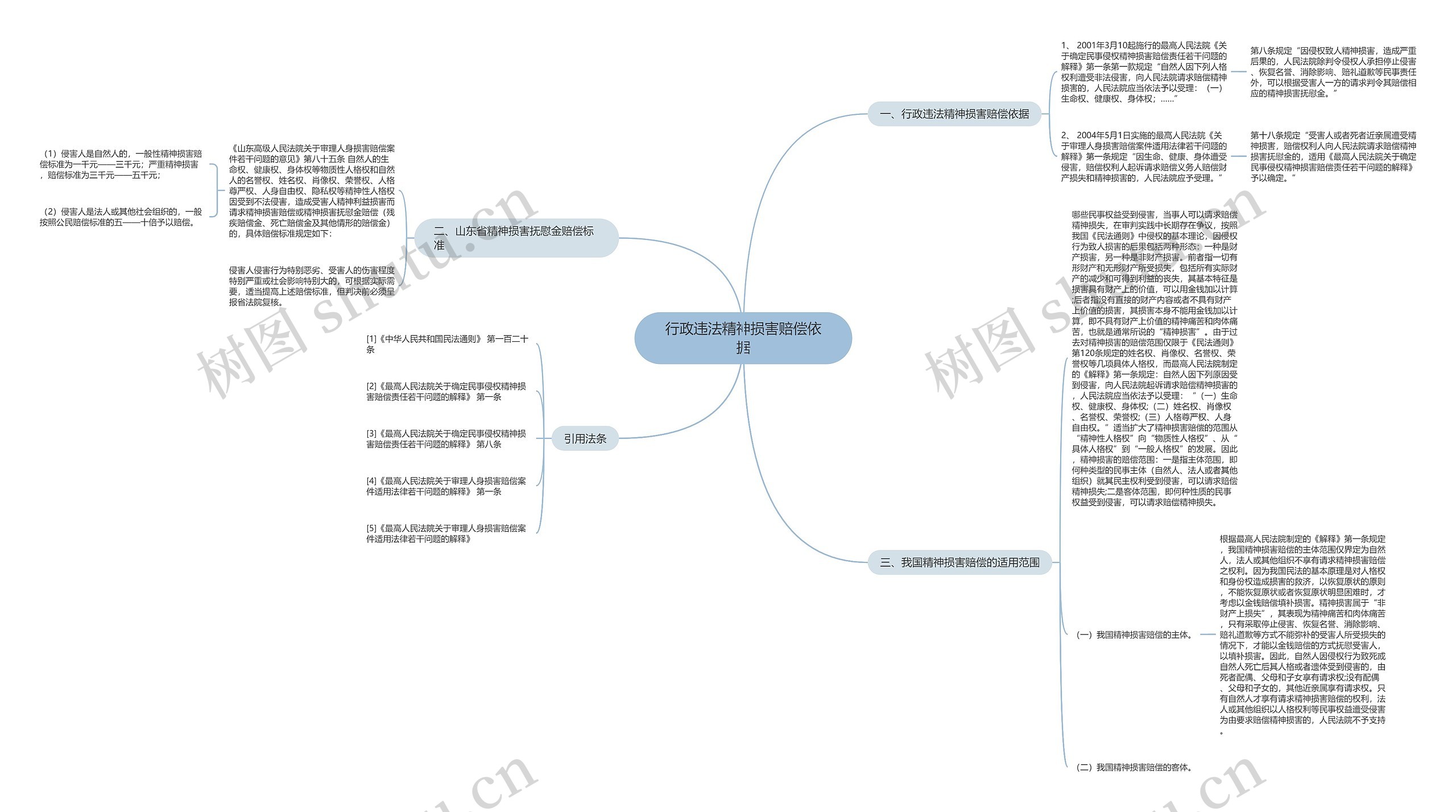 行政违法精神损害赔偿依据思维导图