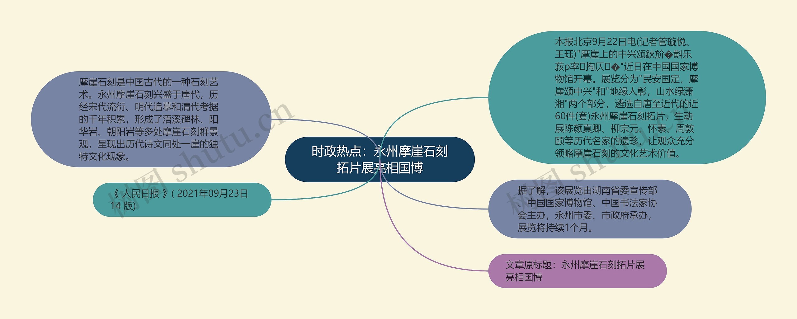 时政热点：永州摩崖石刻拓片展亮相国博思维导图