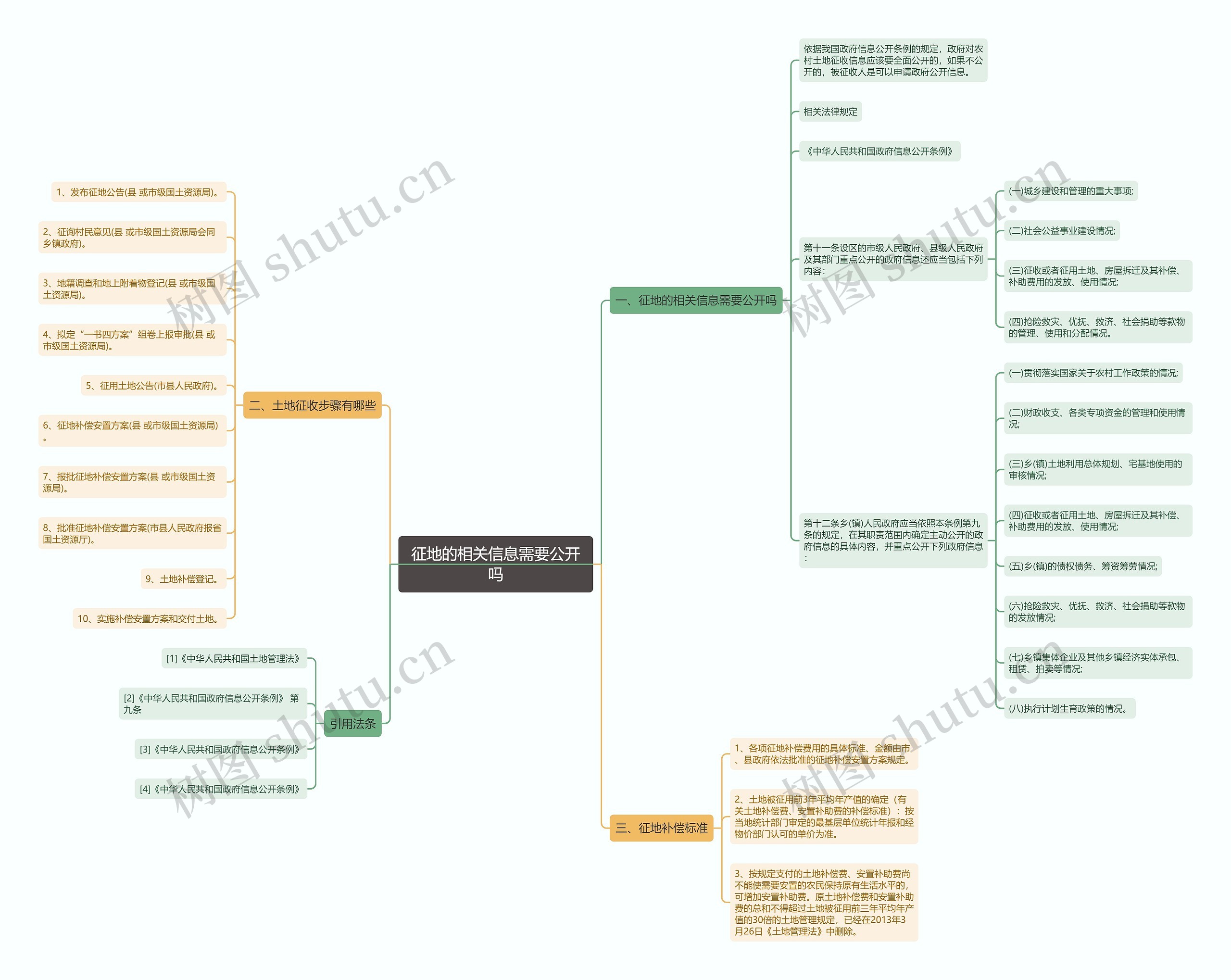 征地的相关信息需要公开吗思维导图