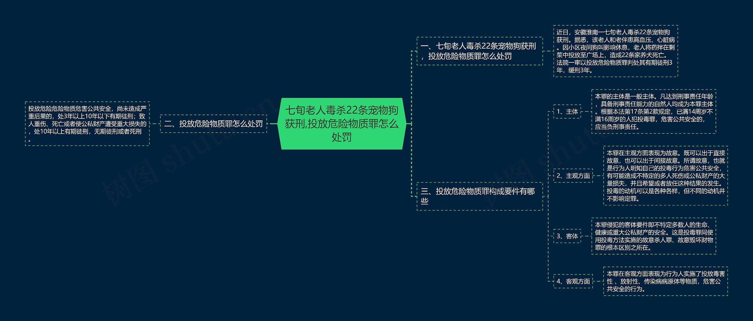 七旬老人毒杀22条宠物狗获刑,投放危险物质罪怎么处罚思维导图