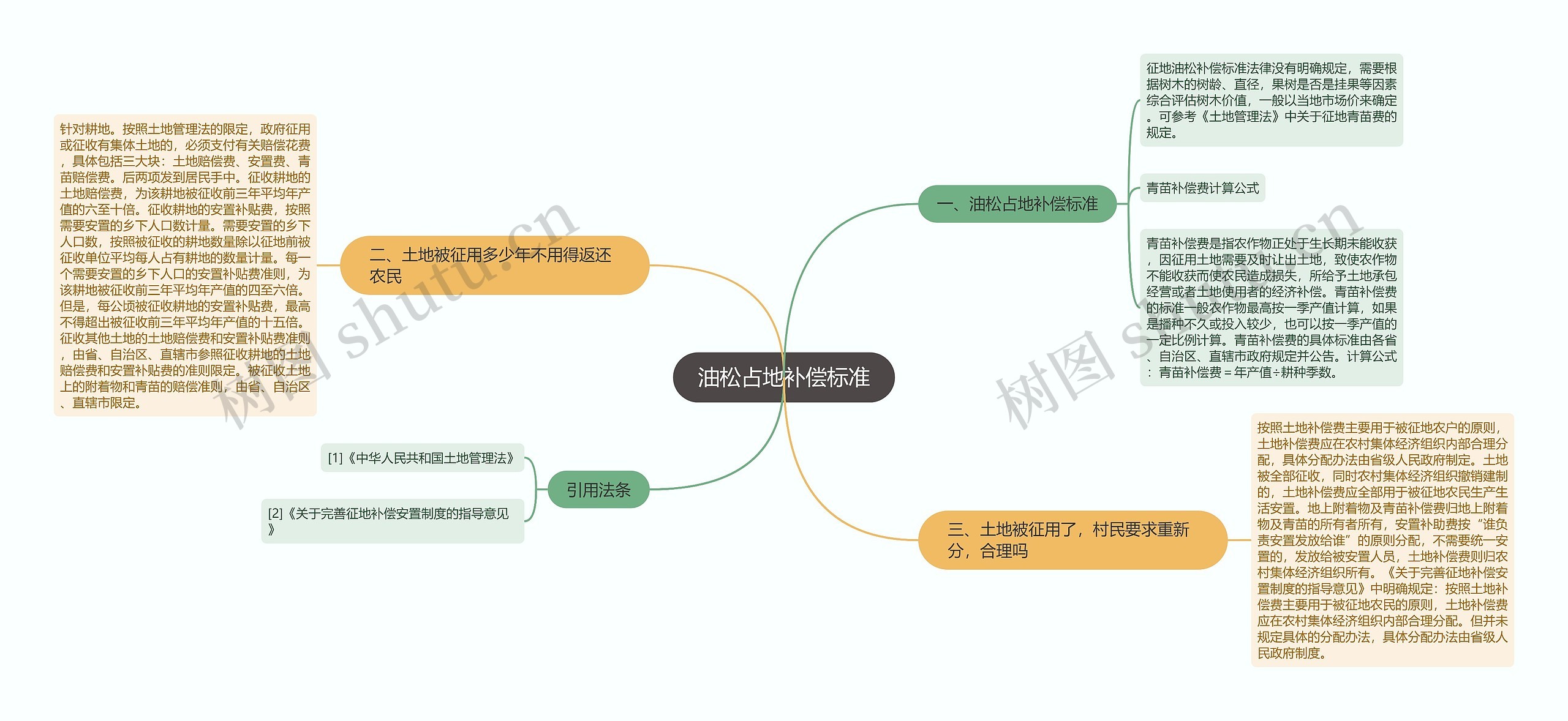 油松占地补偿标准思维导图