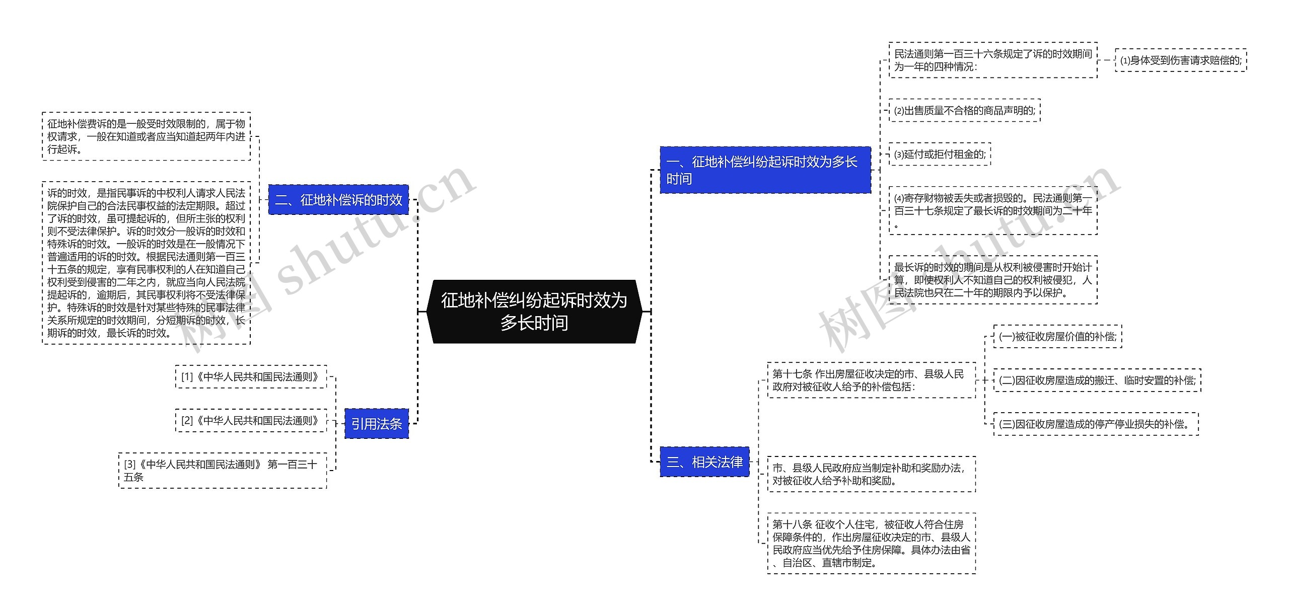 征地补偿纠纷起诉时效为多长时间