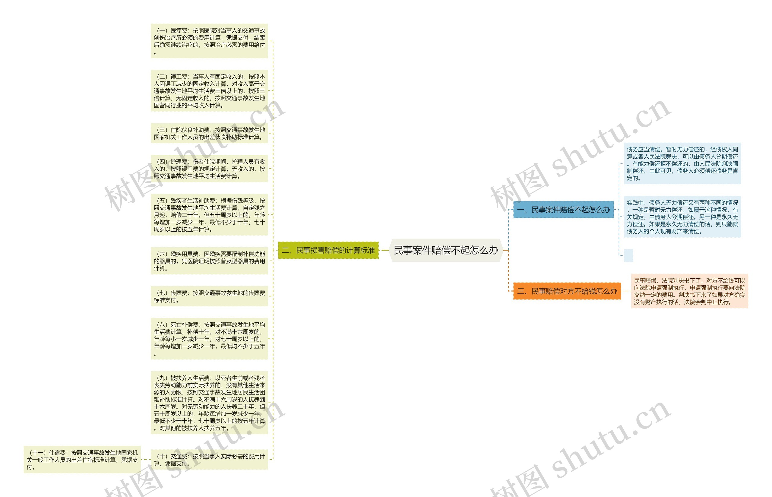 民事案件赔偿不起怎么办思维导图