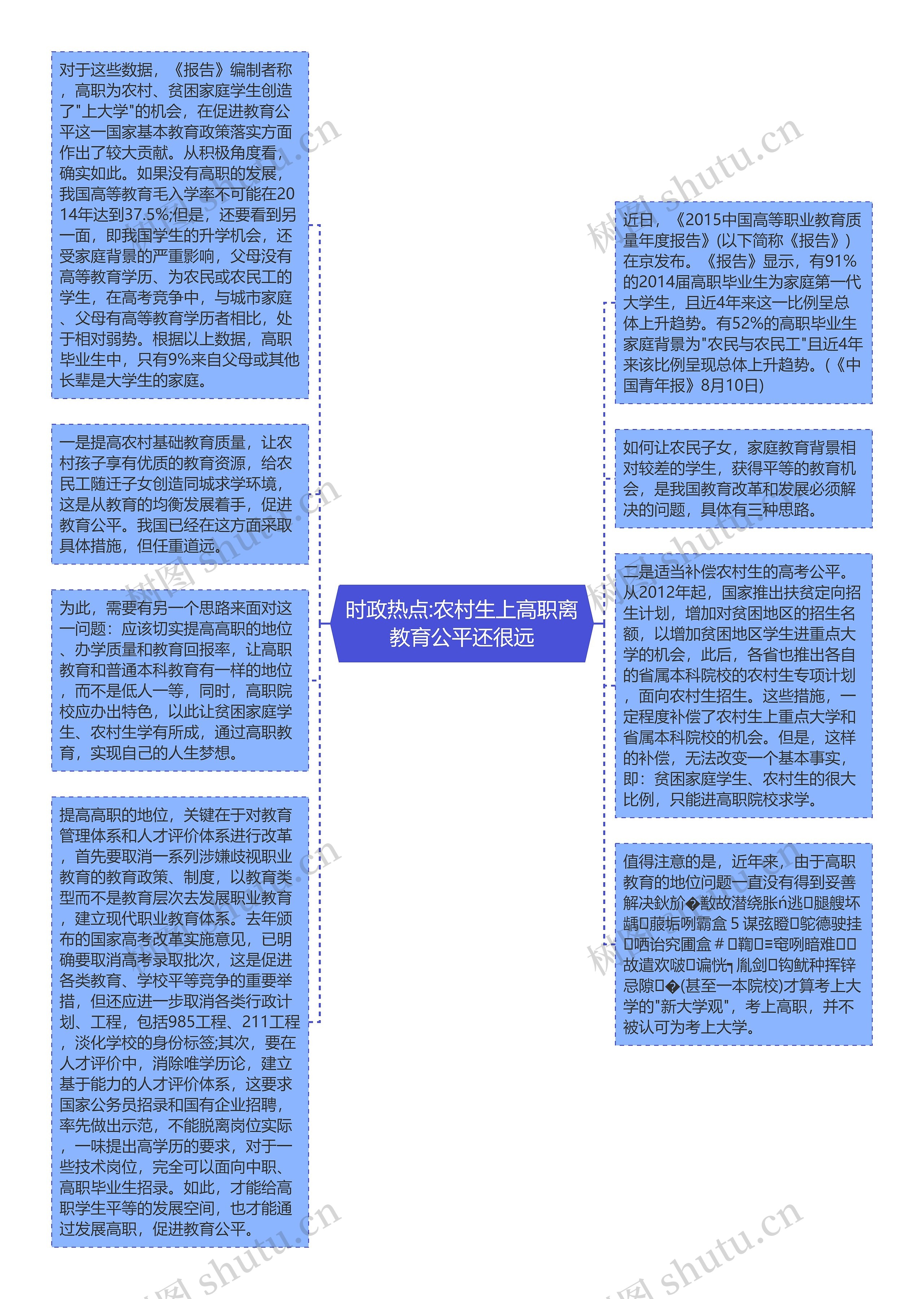 时政热点:农村生上高职离教育公平还很远思维导图