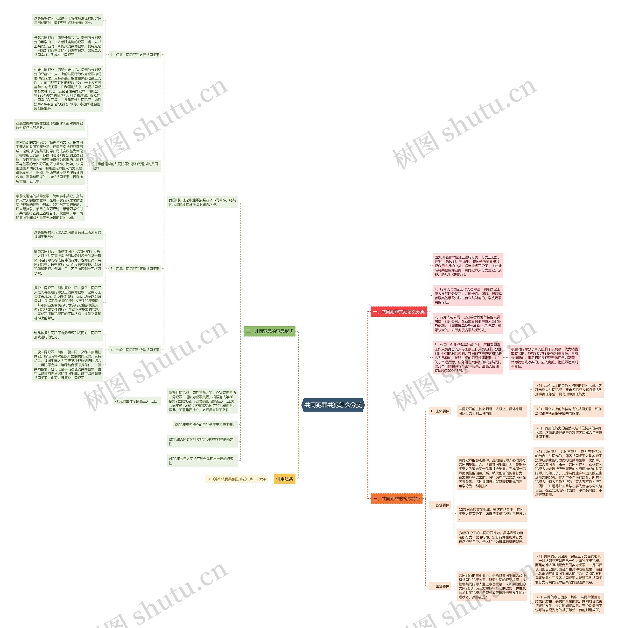 共同犯罪共犯怎么分类 共同犯罪共犯怎么分类