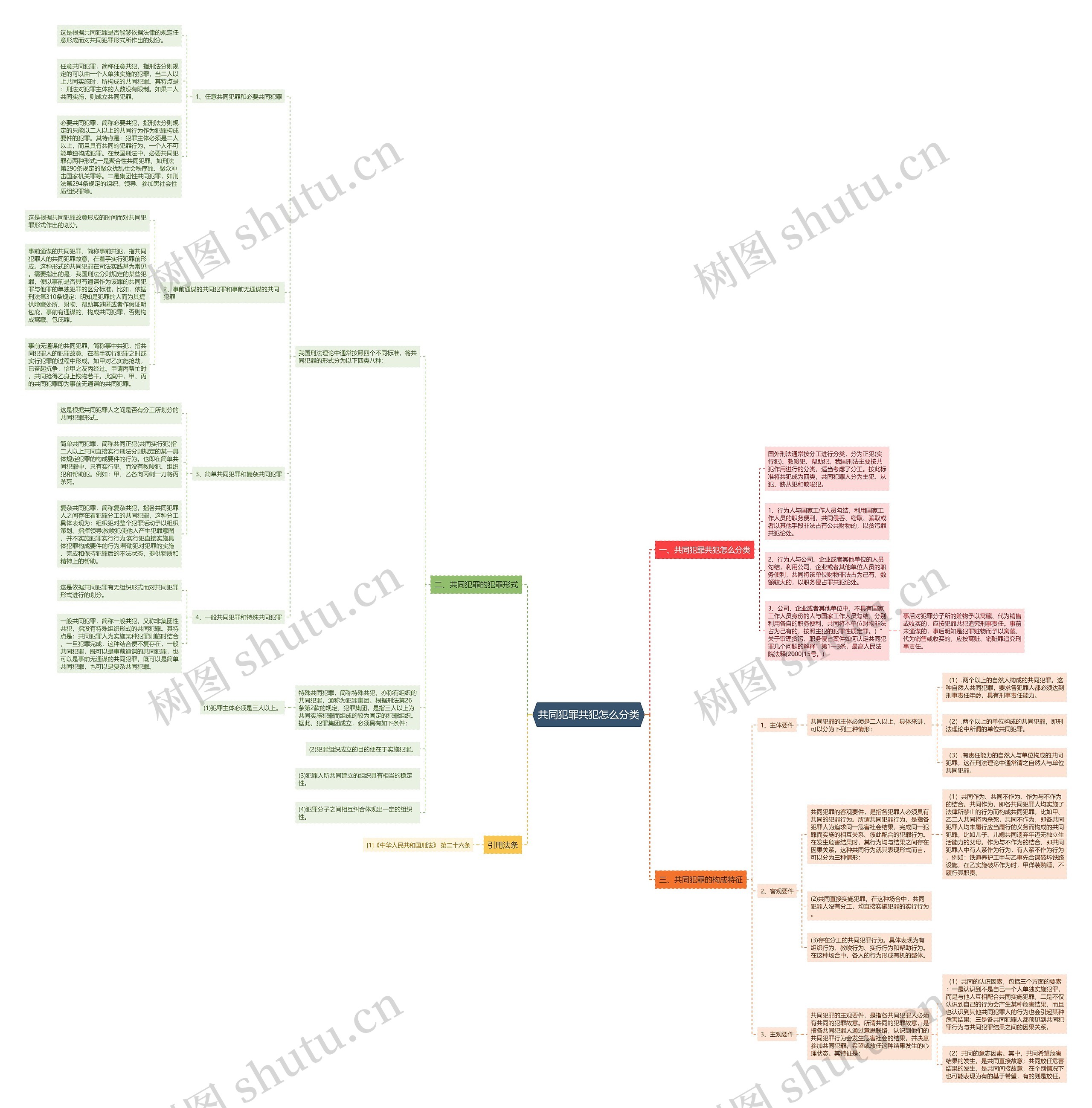 共同犯罪共犯怎么分类思维导图