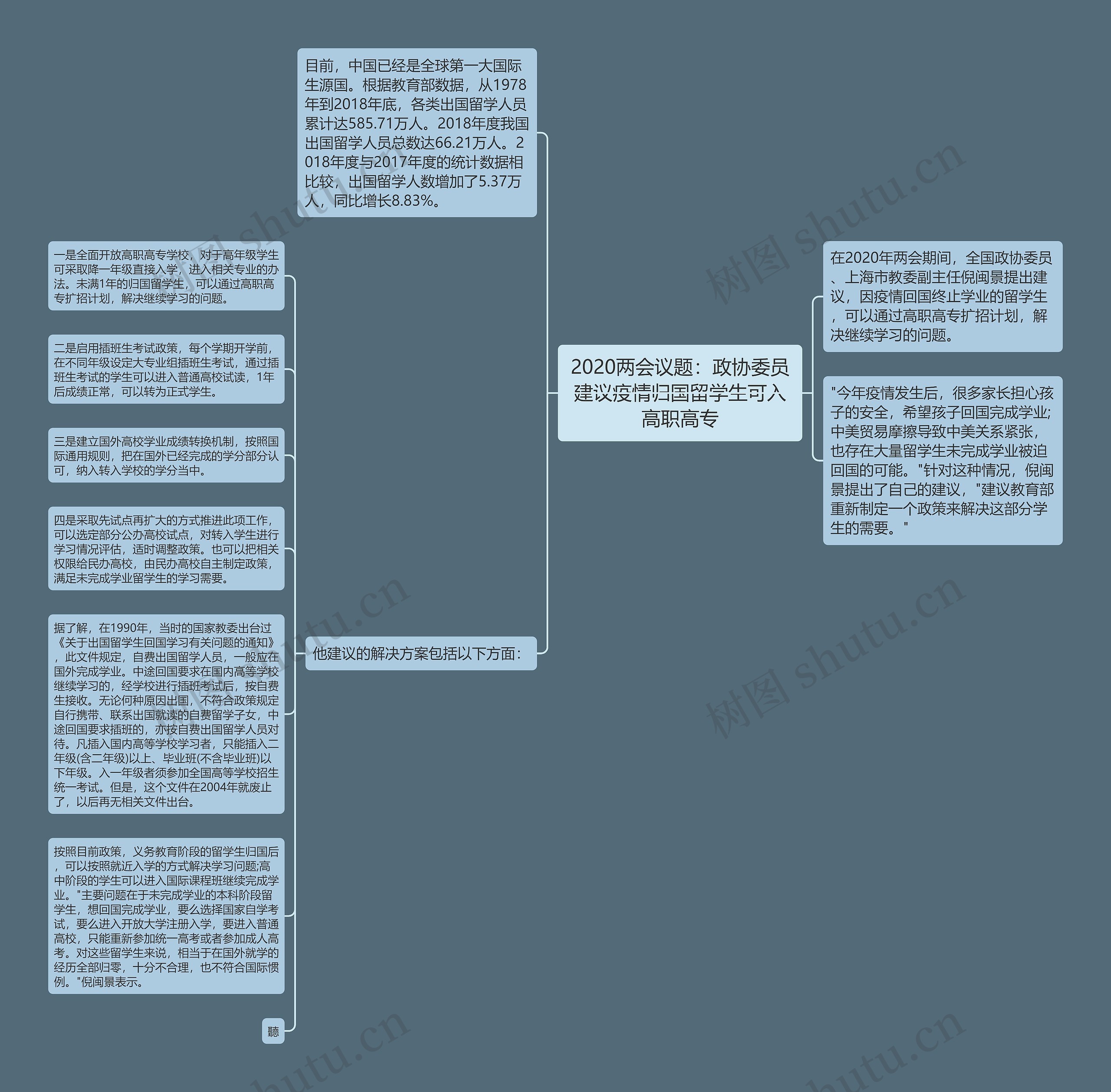 2020两会议题：政协委员建议疫情归国留学生可入高职高专思维导图