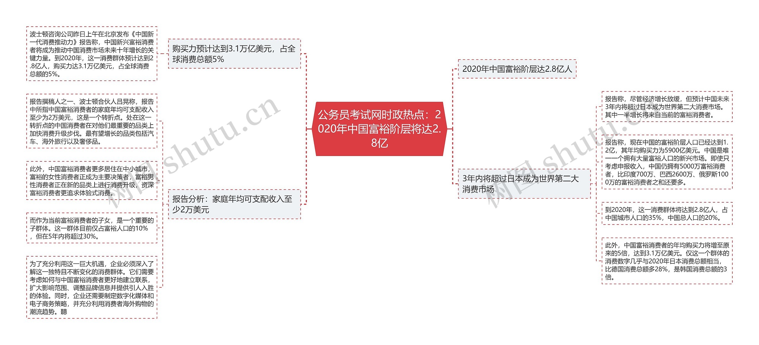 公务员考试网时政热点：2020年中国富裕阶层将达2.8亿思维导图