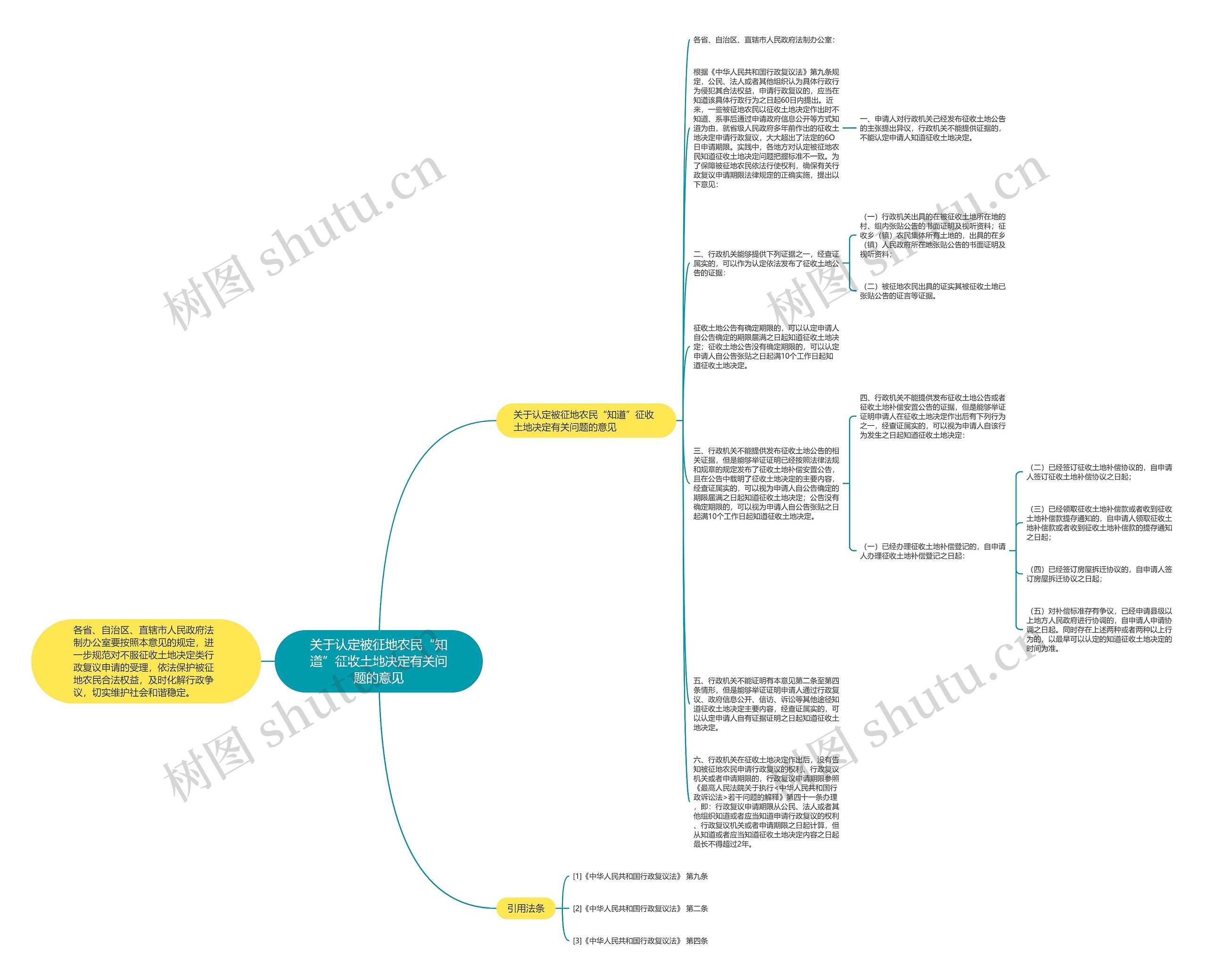 关于认定被征地农民“知道”征收土地决定有关问题的意见思维导图