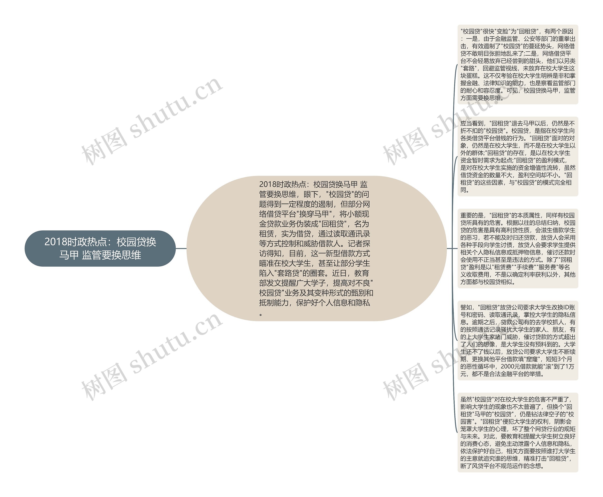 2018时政热点：校园贷换马甲 监管要换思维思维导图