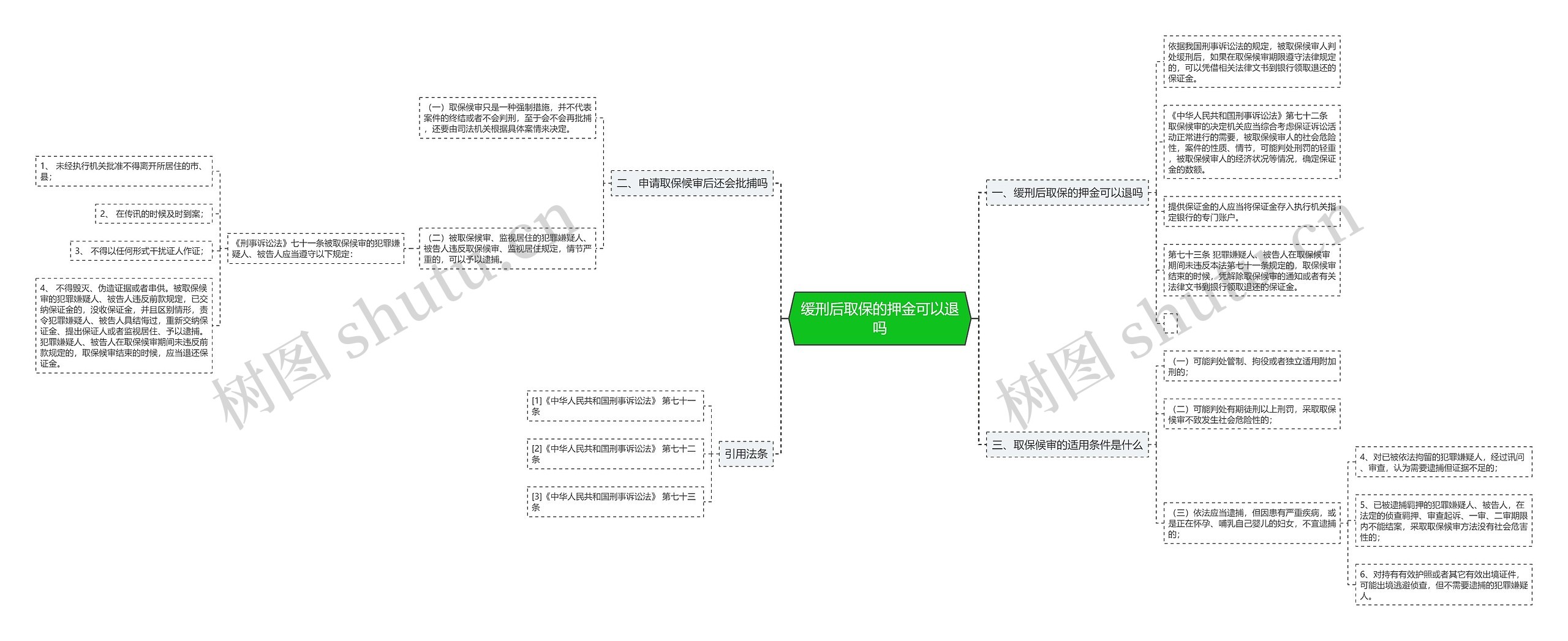 缓刑后取保的押金可以退吗思维导图