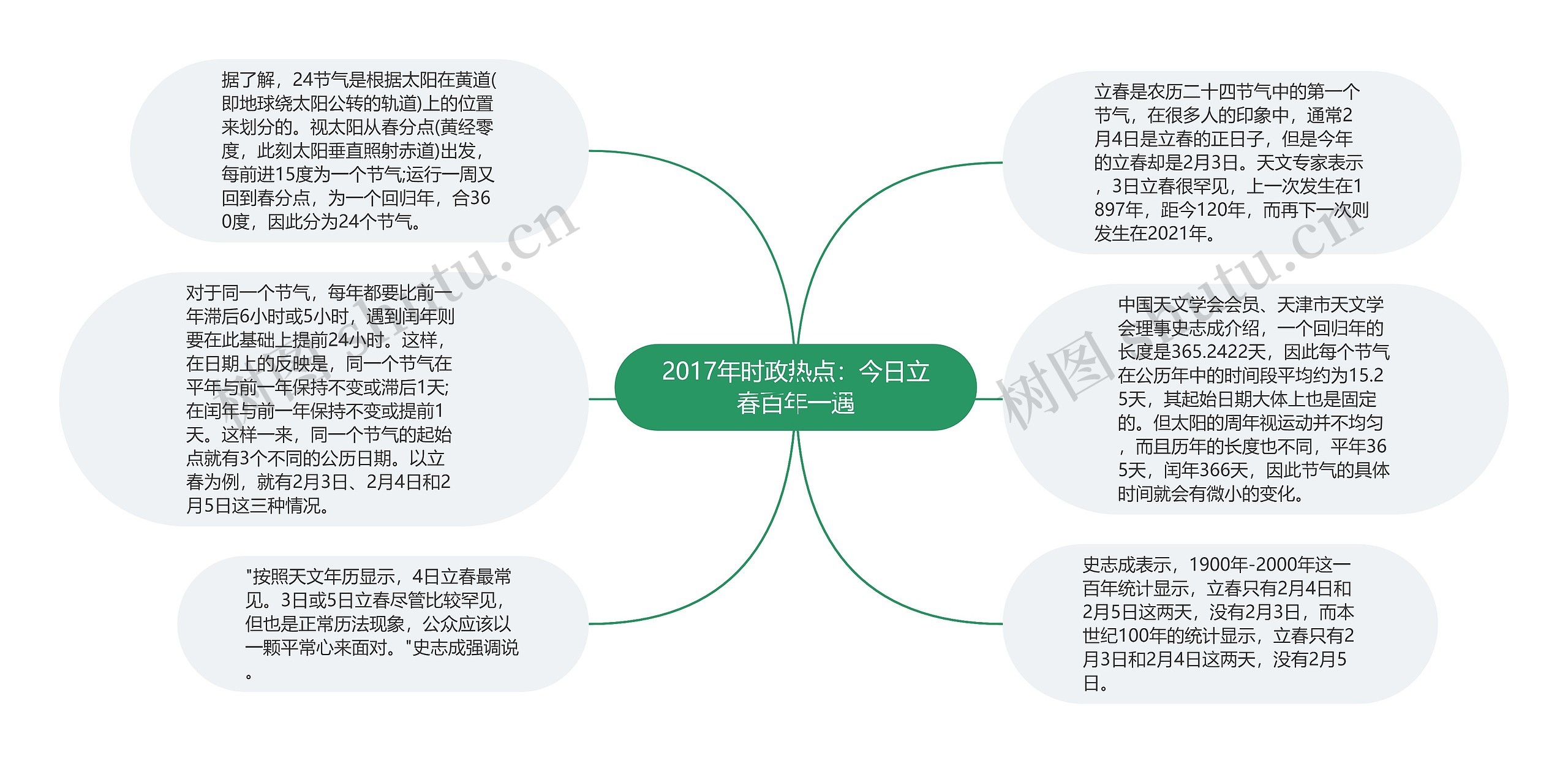 2017年时政热点：今日立春百年一遇思维导图