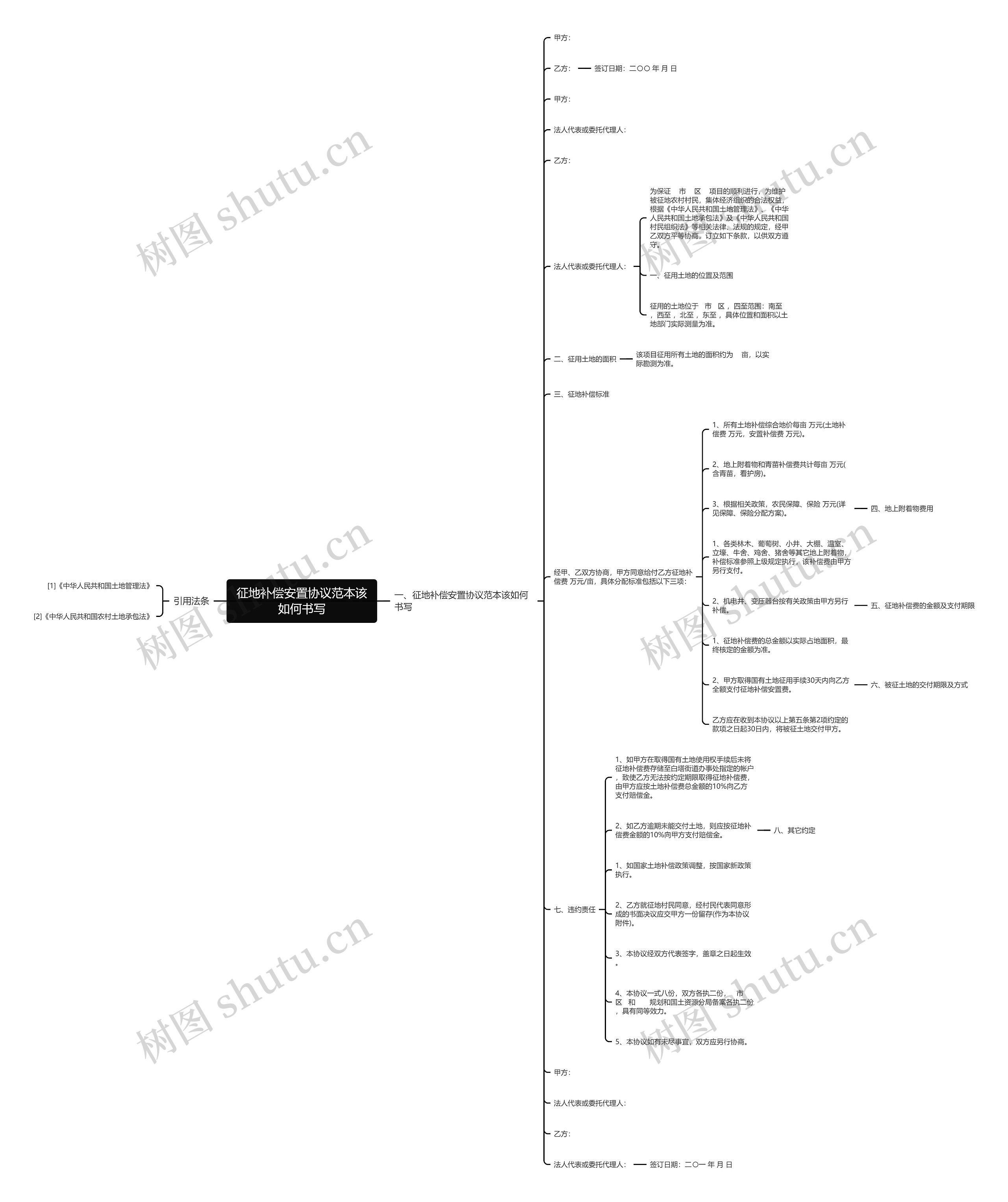 征地补偿安置协议范本该如何书写思维导图