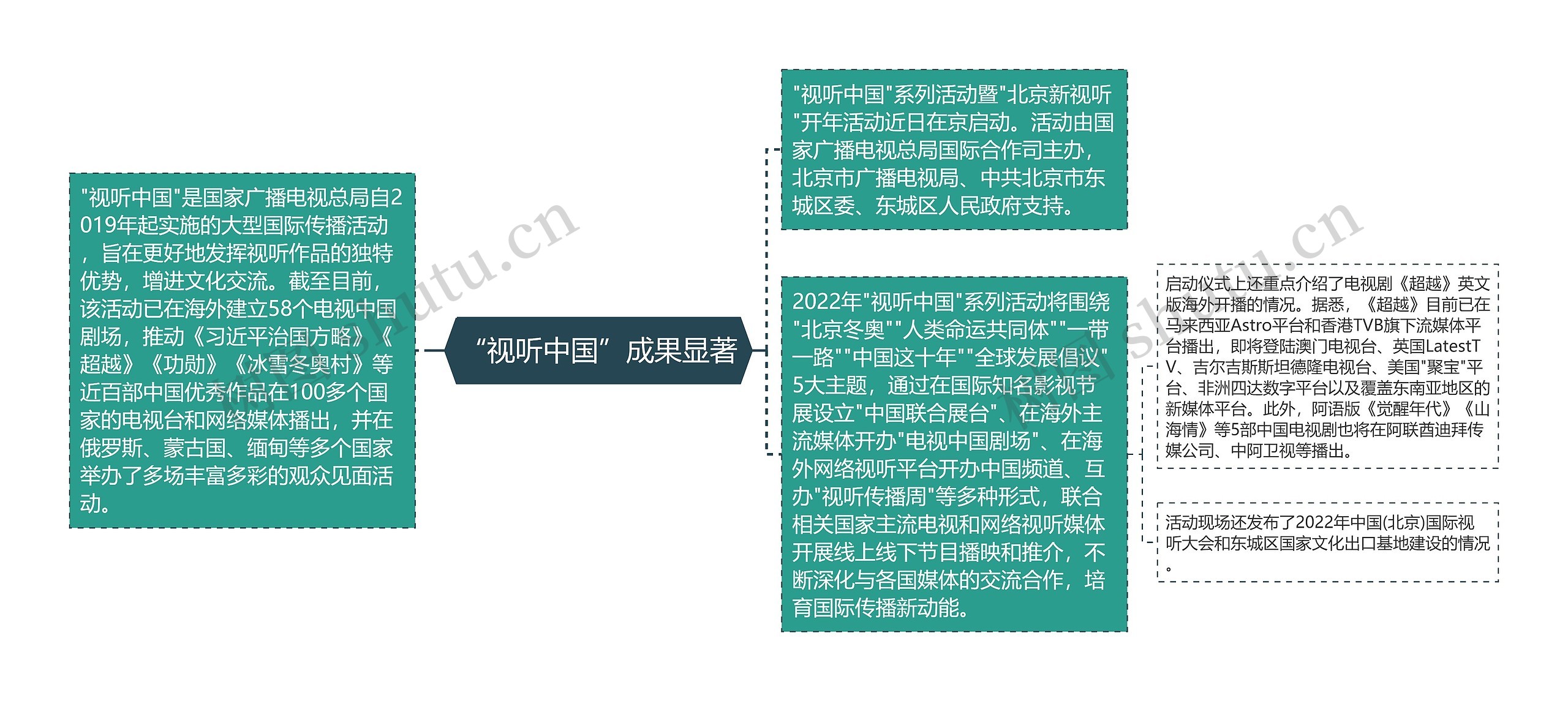 “视听中国”成果显著思维导图高清图 “视听中国”成果显著思维导图