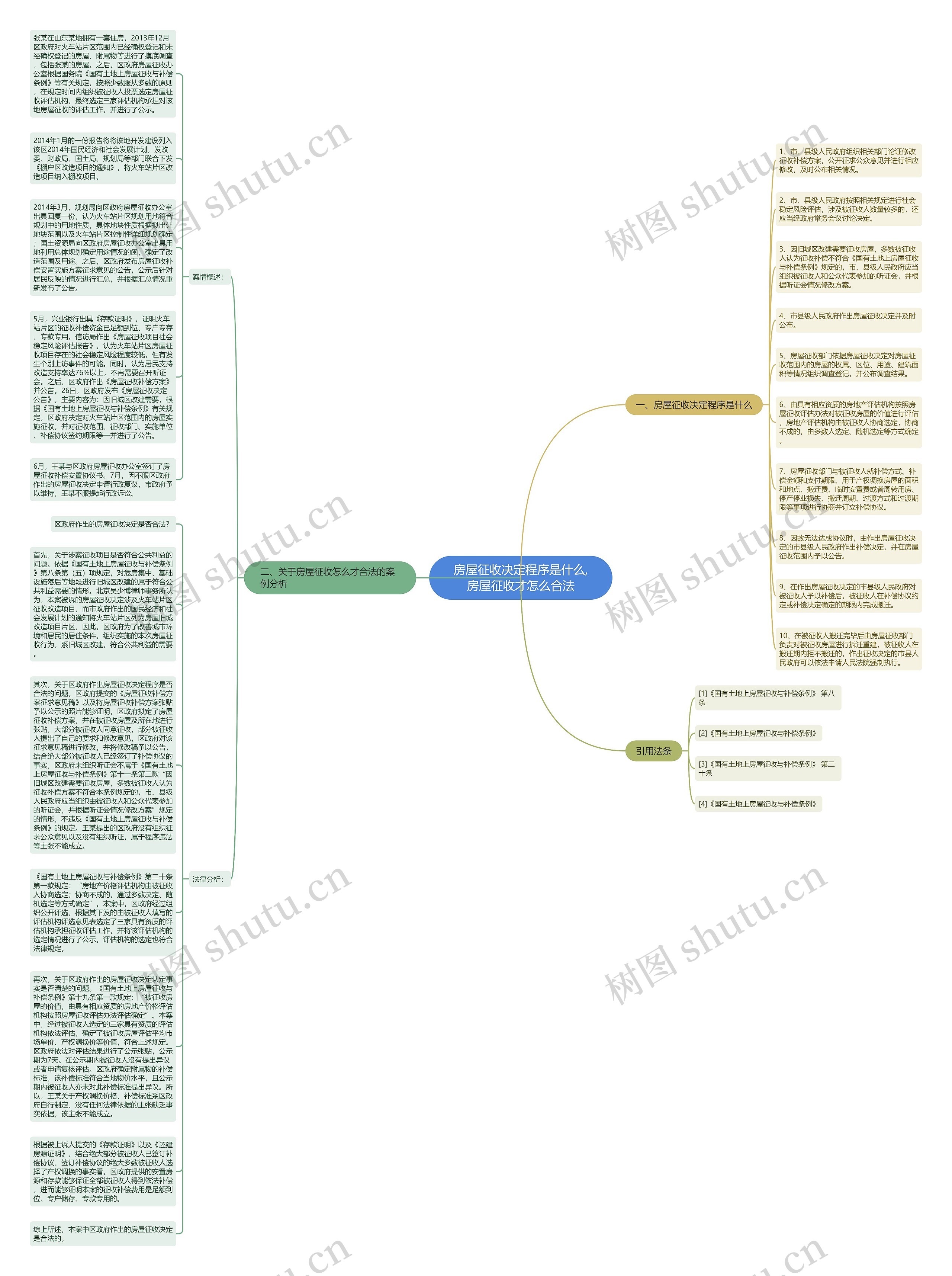 房屋征收决定程序是什么,房屋征收才怎么合法思维导图