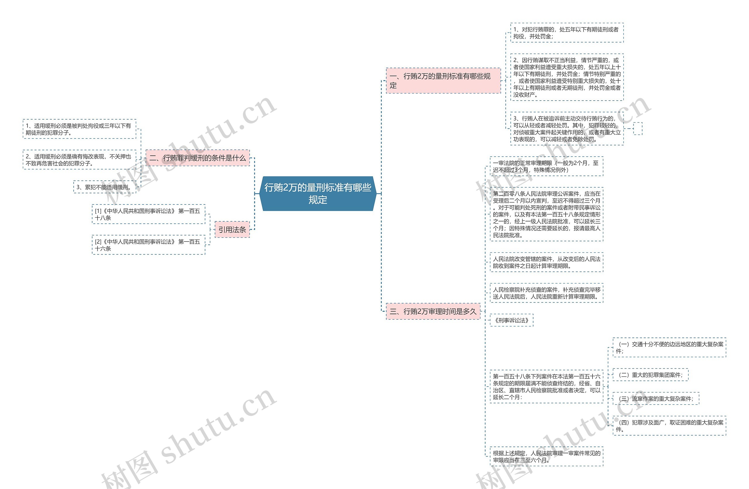 行贿2万的量刑标准有哪些规定思维导图