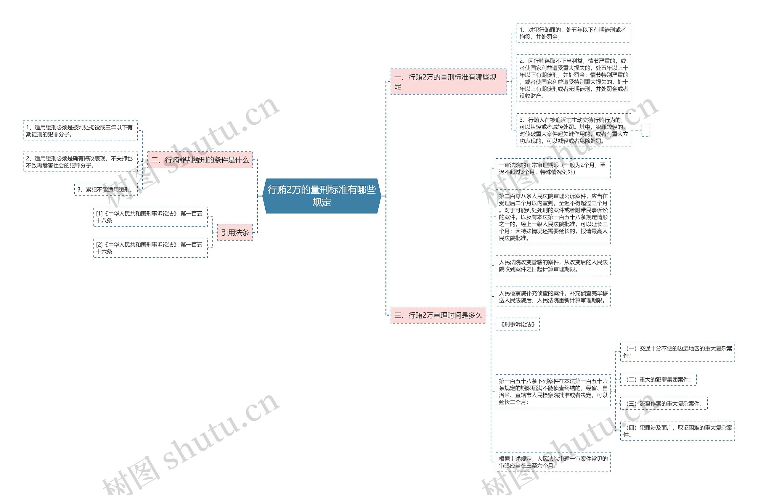 行贿2万的量刑标准有哪些规定 行贿2万的量刑标准有哪些规定