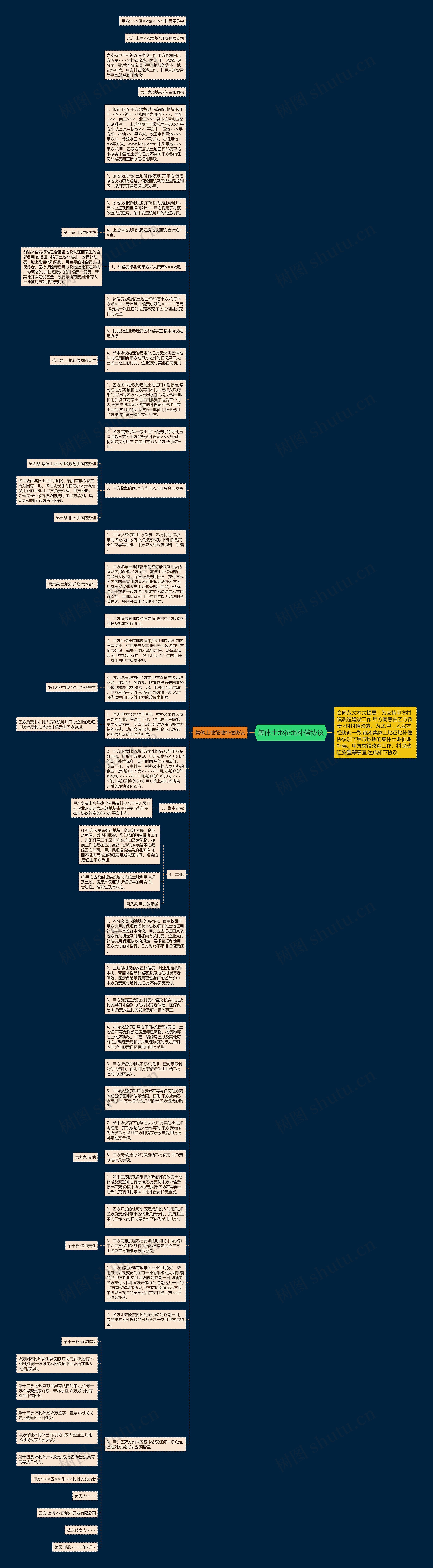 集体土地征地补偿协议思维导图
