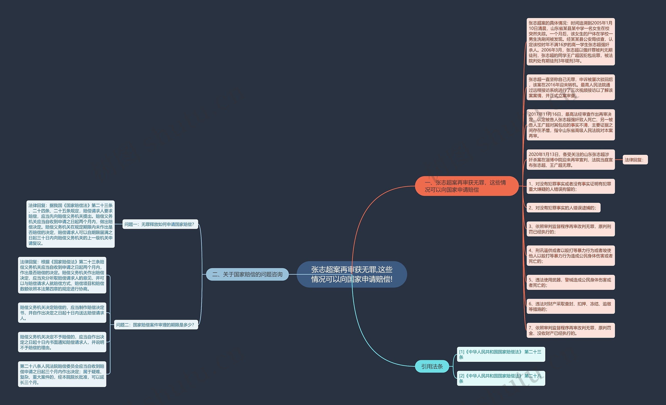 张志超案再审获无罪,这些情况可以向国家申请赔偿!思维导图