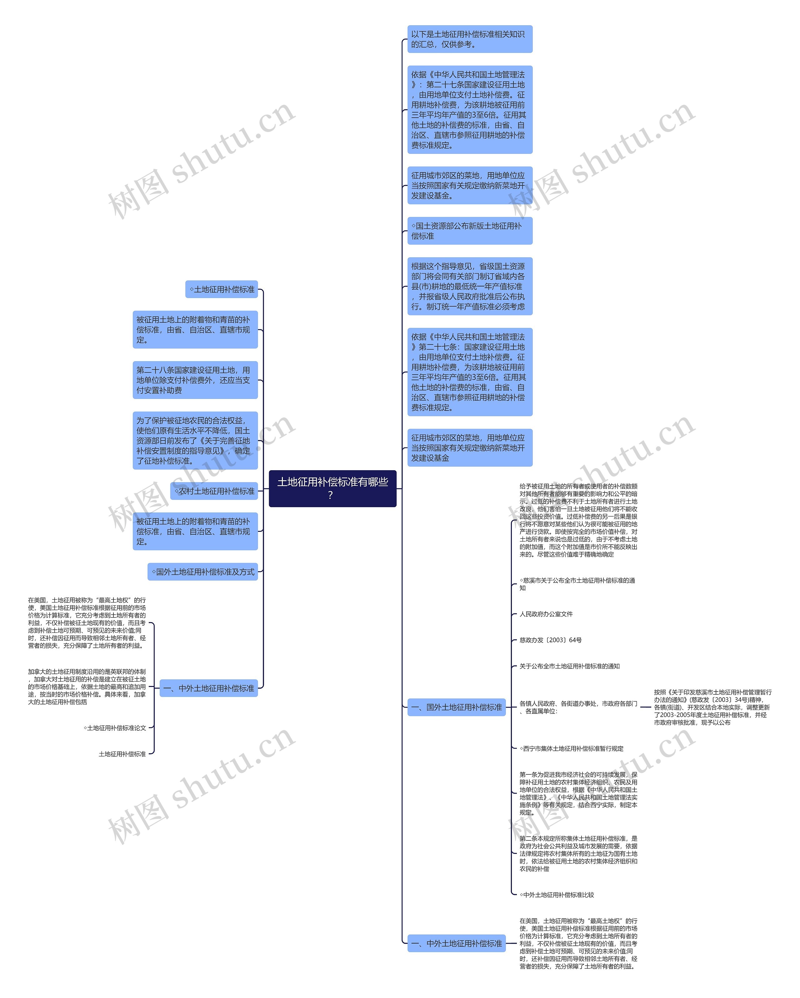 土地征用补偿标准有哪些？思维导图