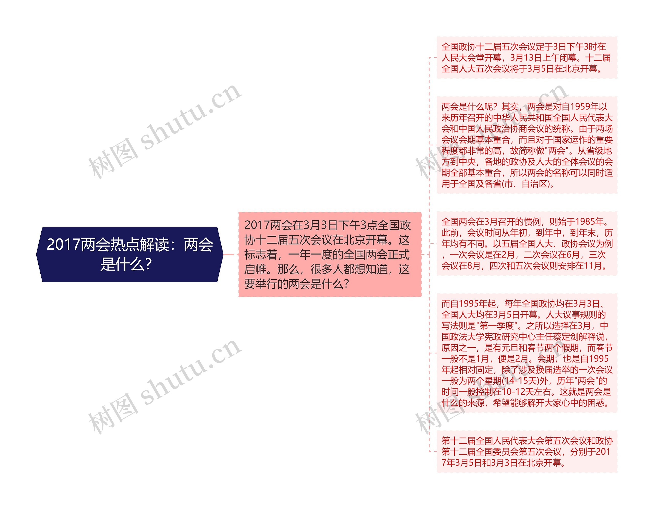 2017两会热点解读：两会是什么？