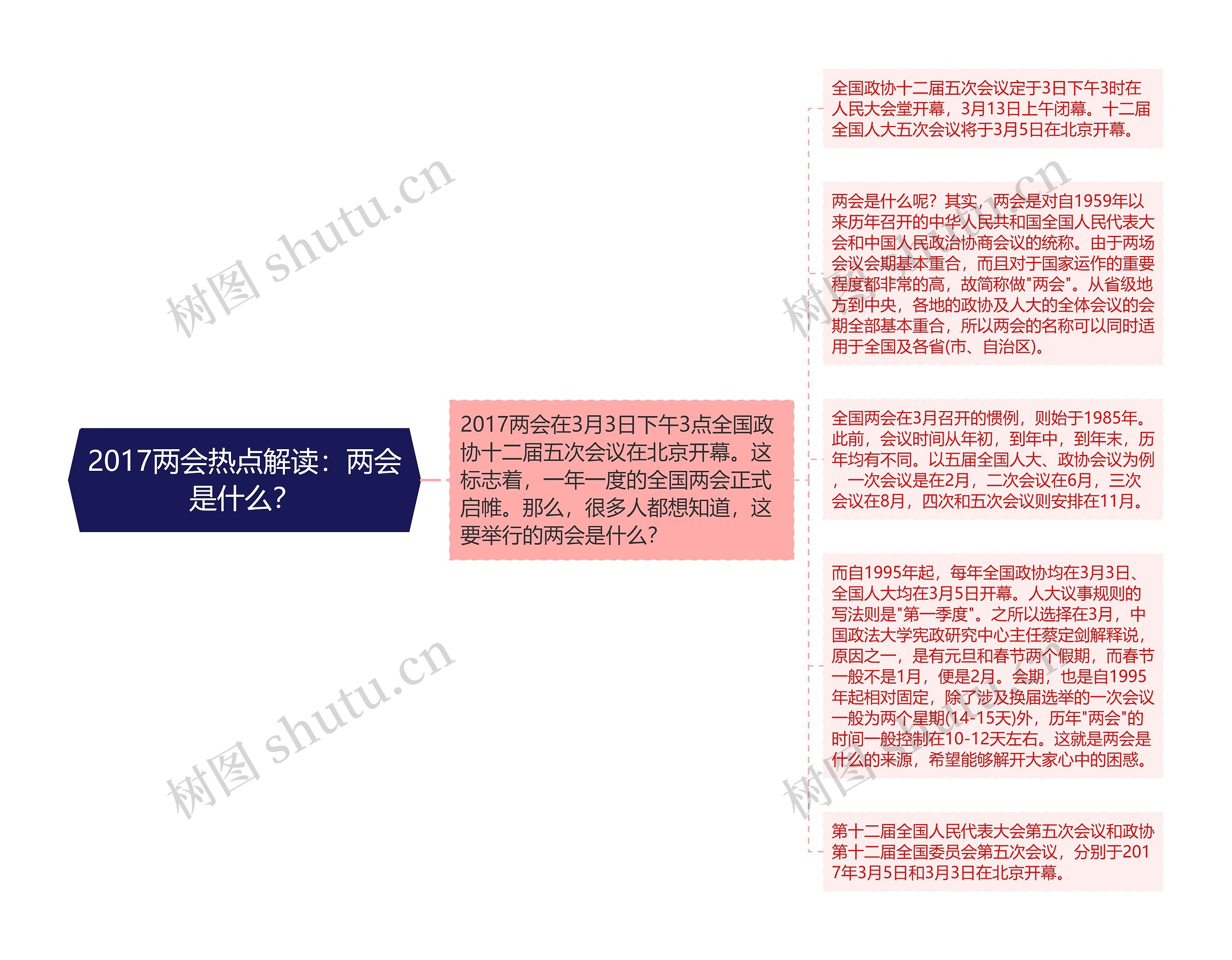 2017两会热点解读：两会是什么？思维导图