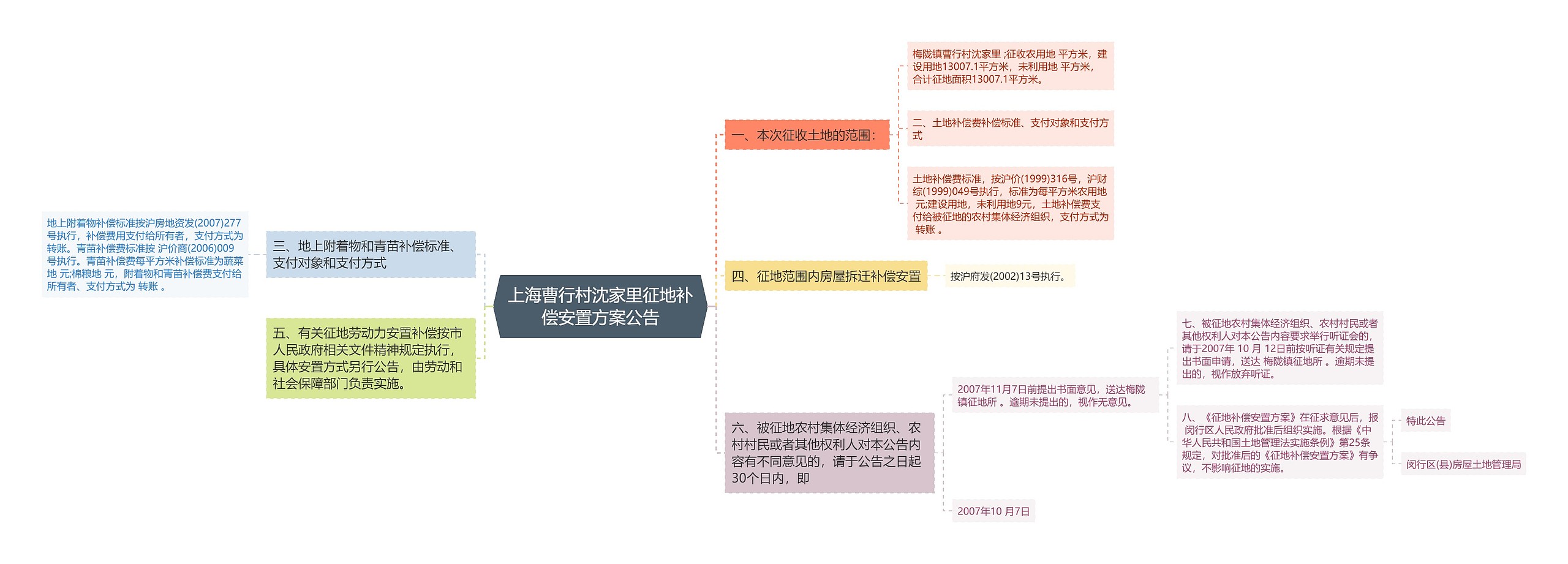 上海曹行村沈家里征地补偿安置方案公告