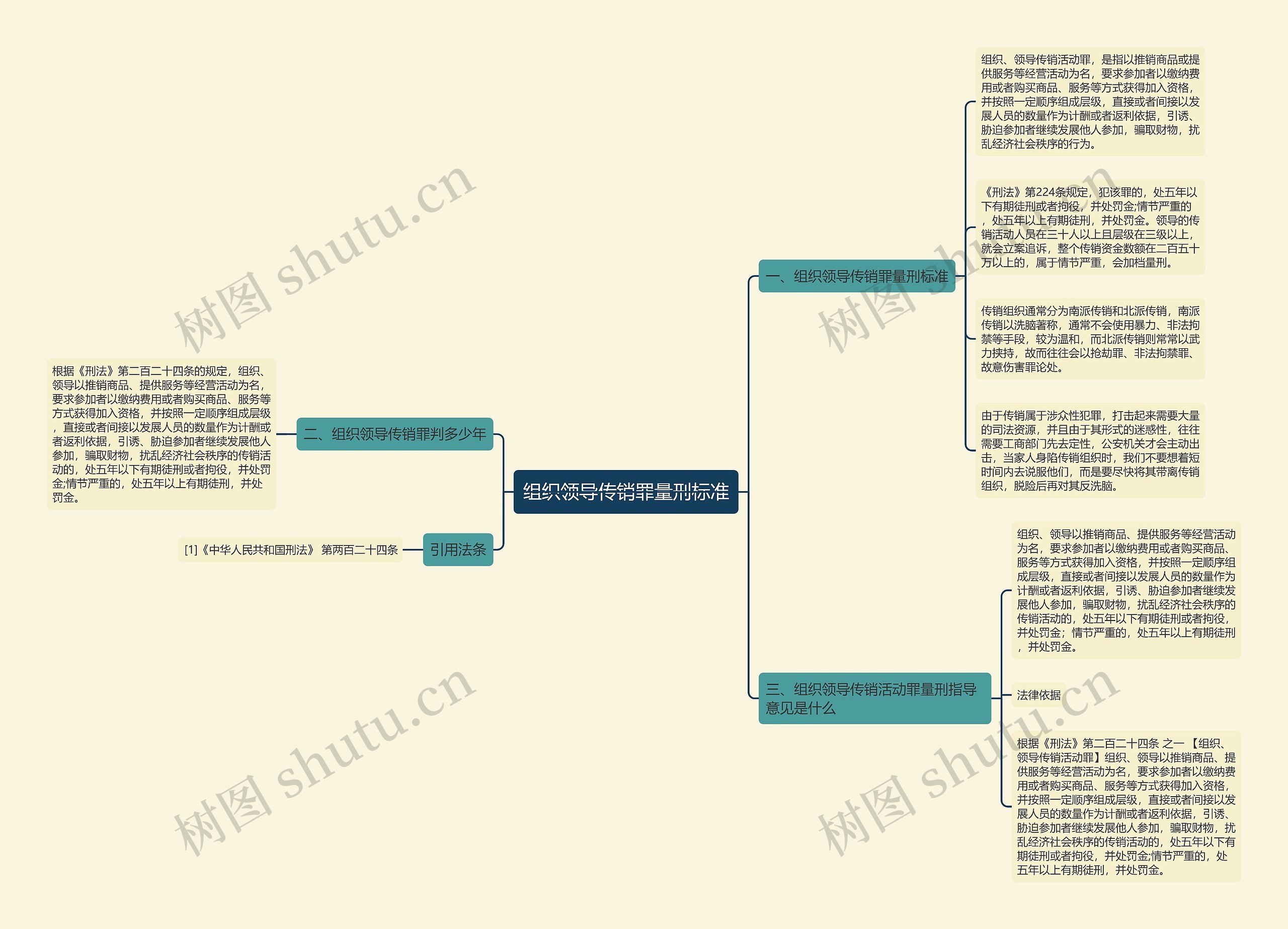 组织领导传销罪量刑标准思维导图