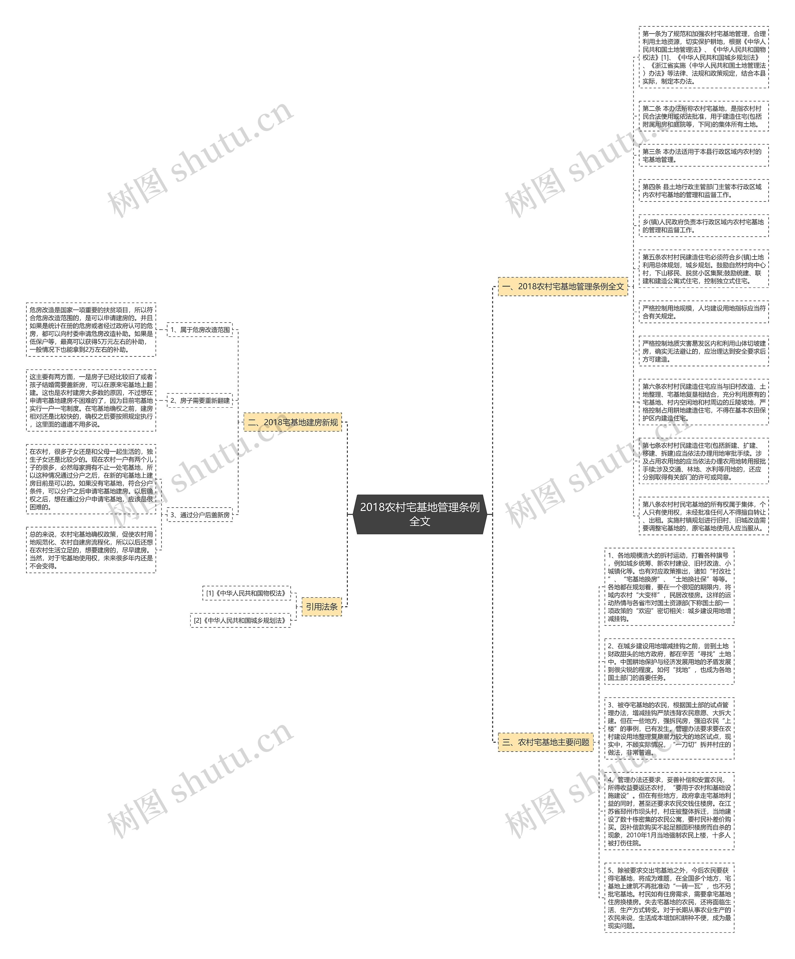 2018农村宅基地管理条例全文思维导图