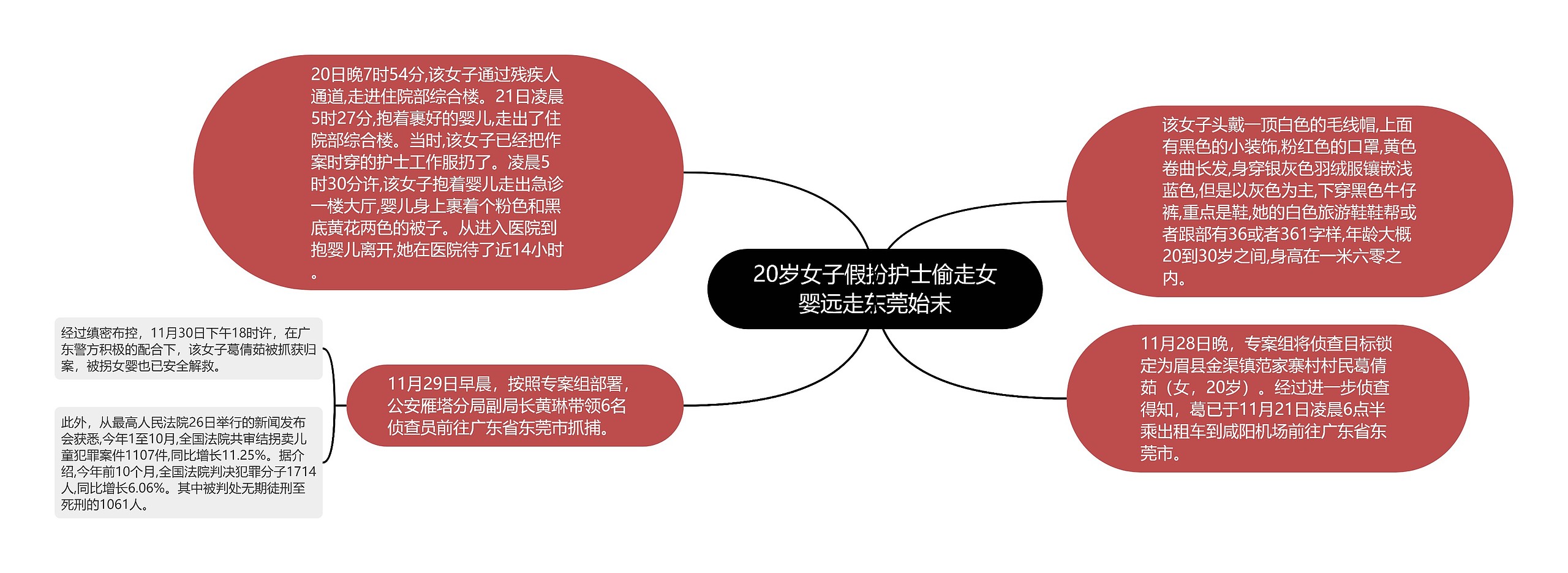 20岁女子假扮护士偷走女婴远走东莞始末思维导图