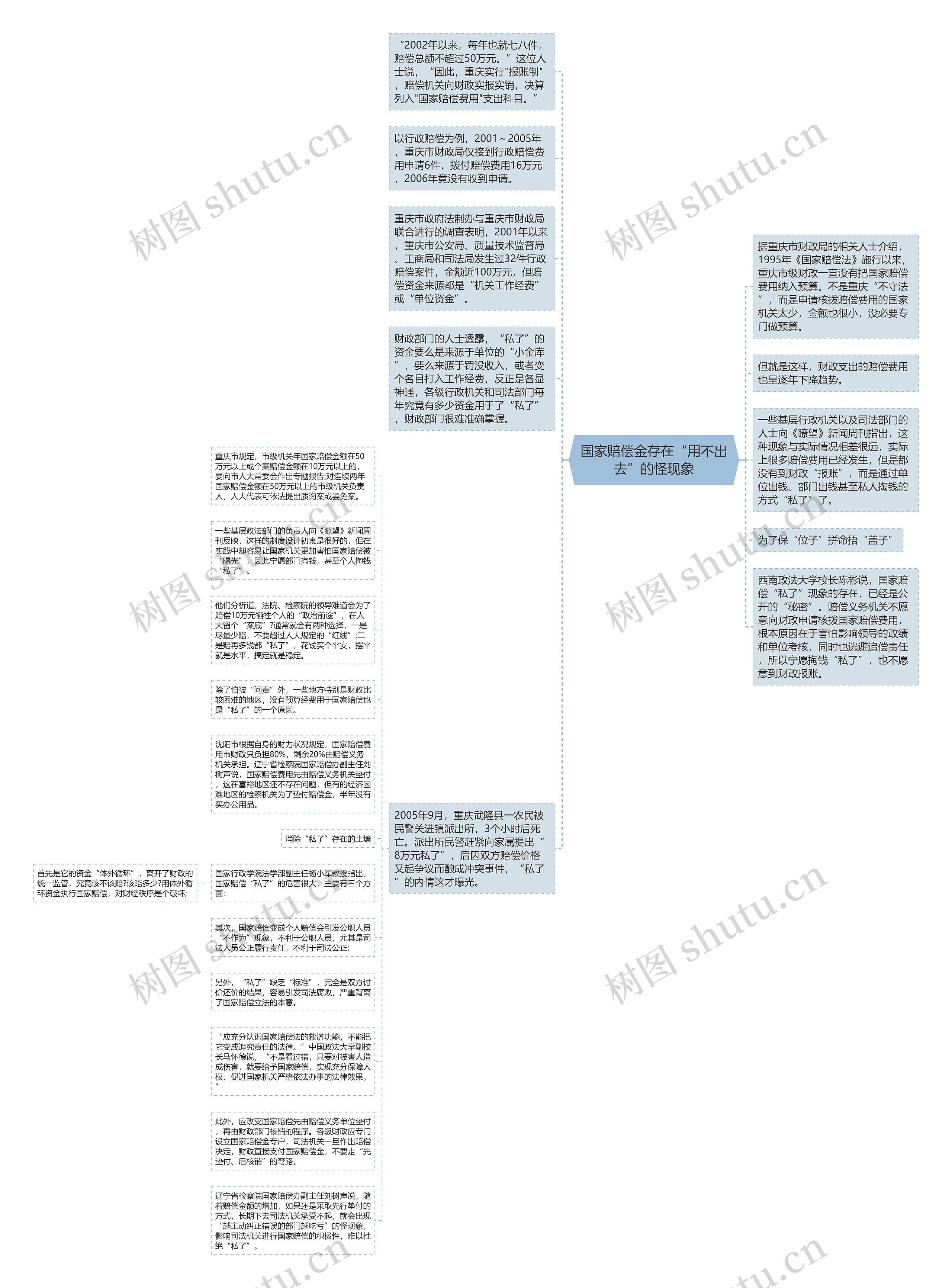 国家赔偿金存在“用不出去”的怪现象思维导图