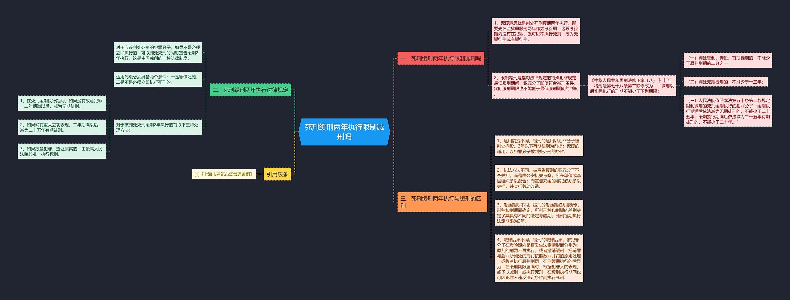 死刑缓刑两年执行限制减刑吗思维导图