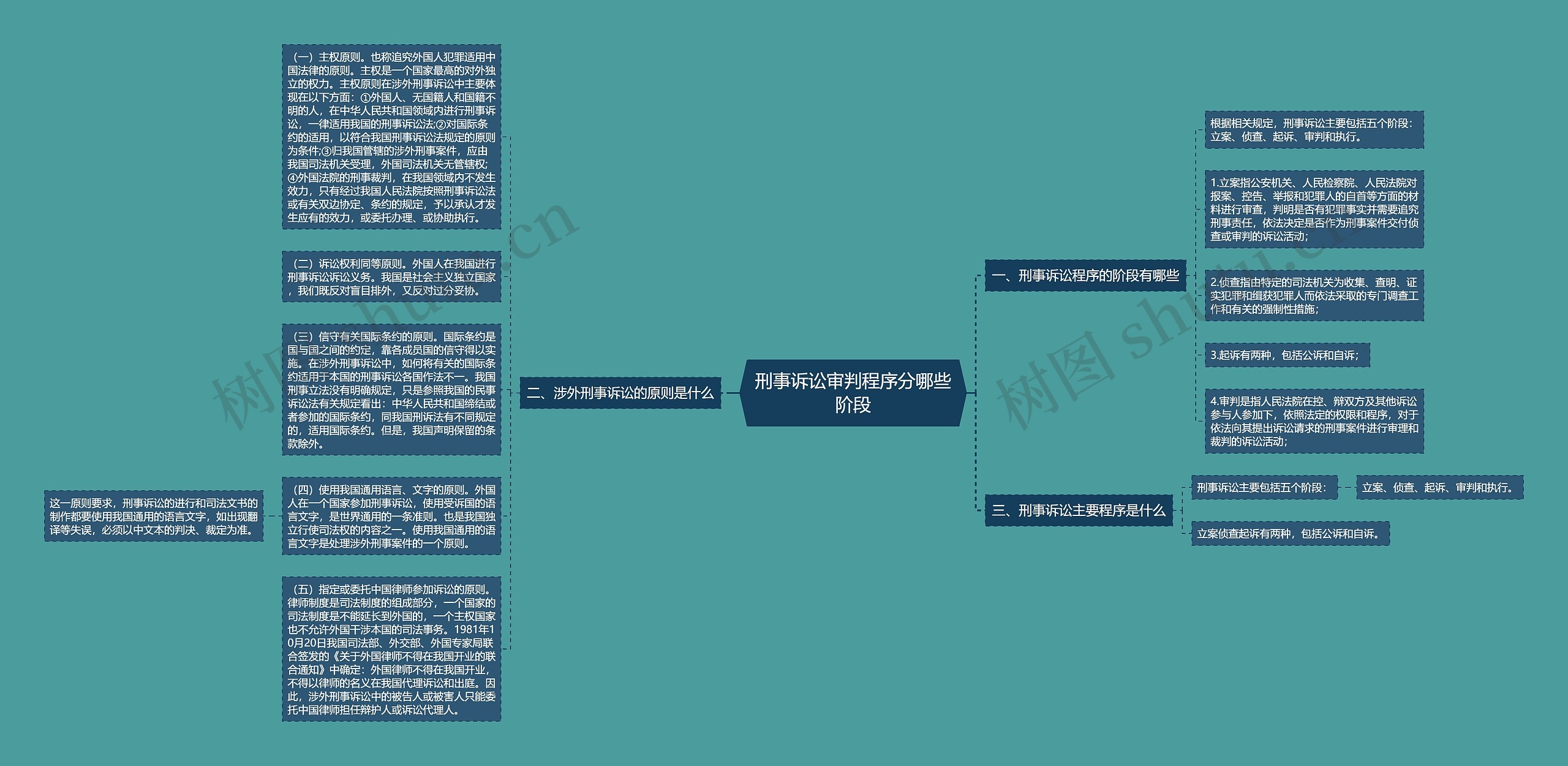 刑事诉讼审判程序分哪些阶段思维导图