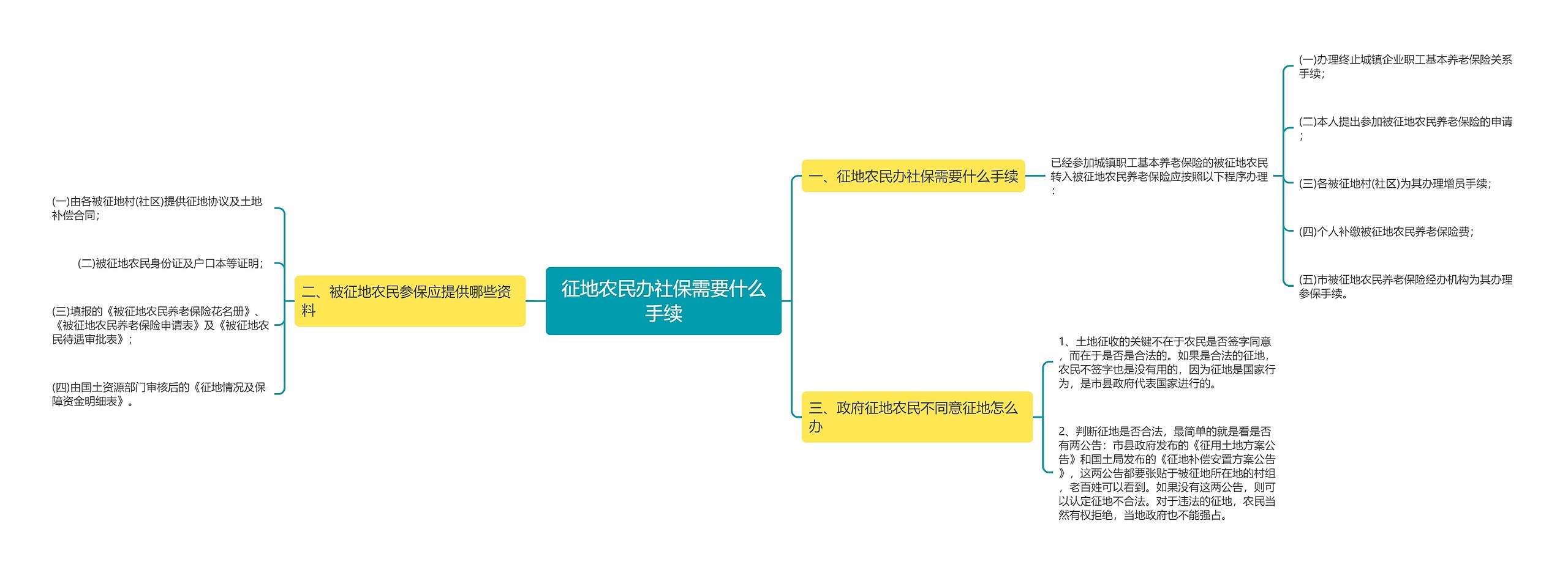 征地农民办社保需要什么手续思维导图