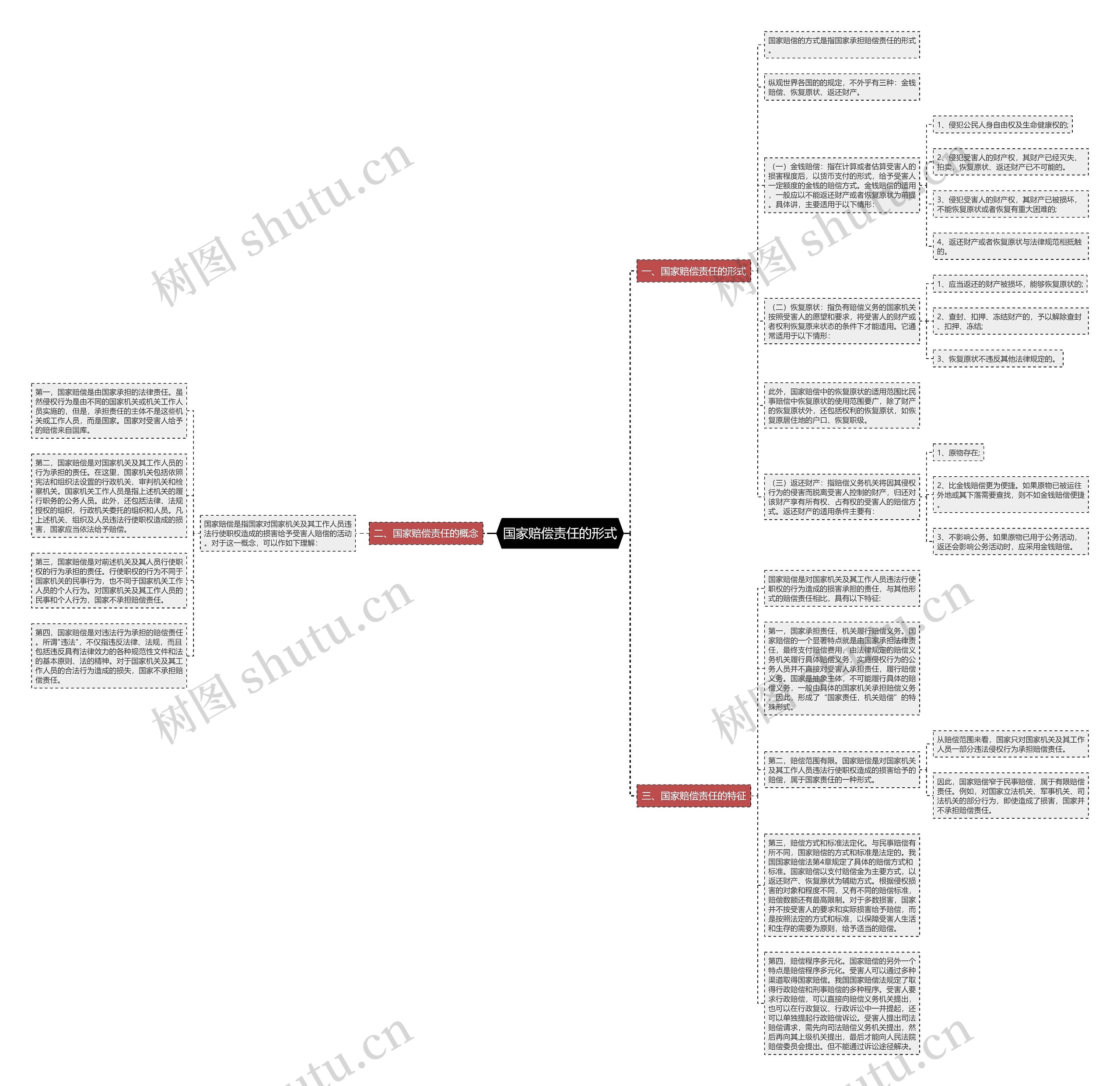 国家赔偿责任的形式思维导图