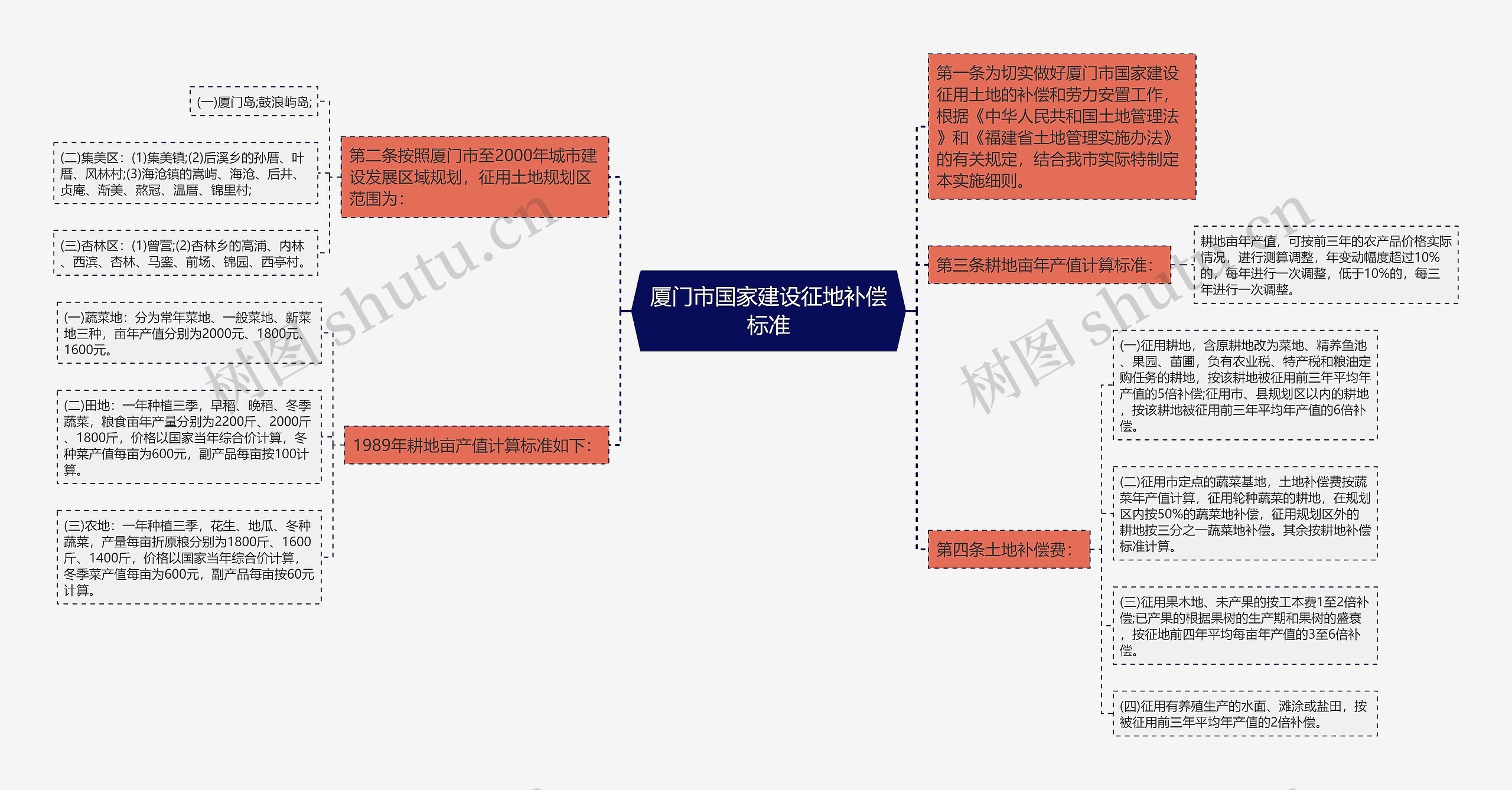 厦门市国家建设征地补偿标准