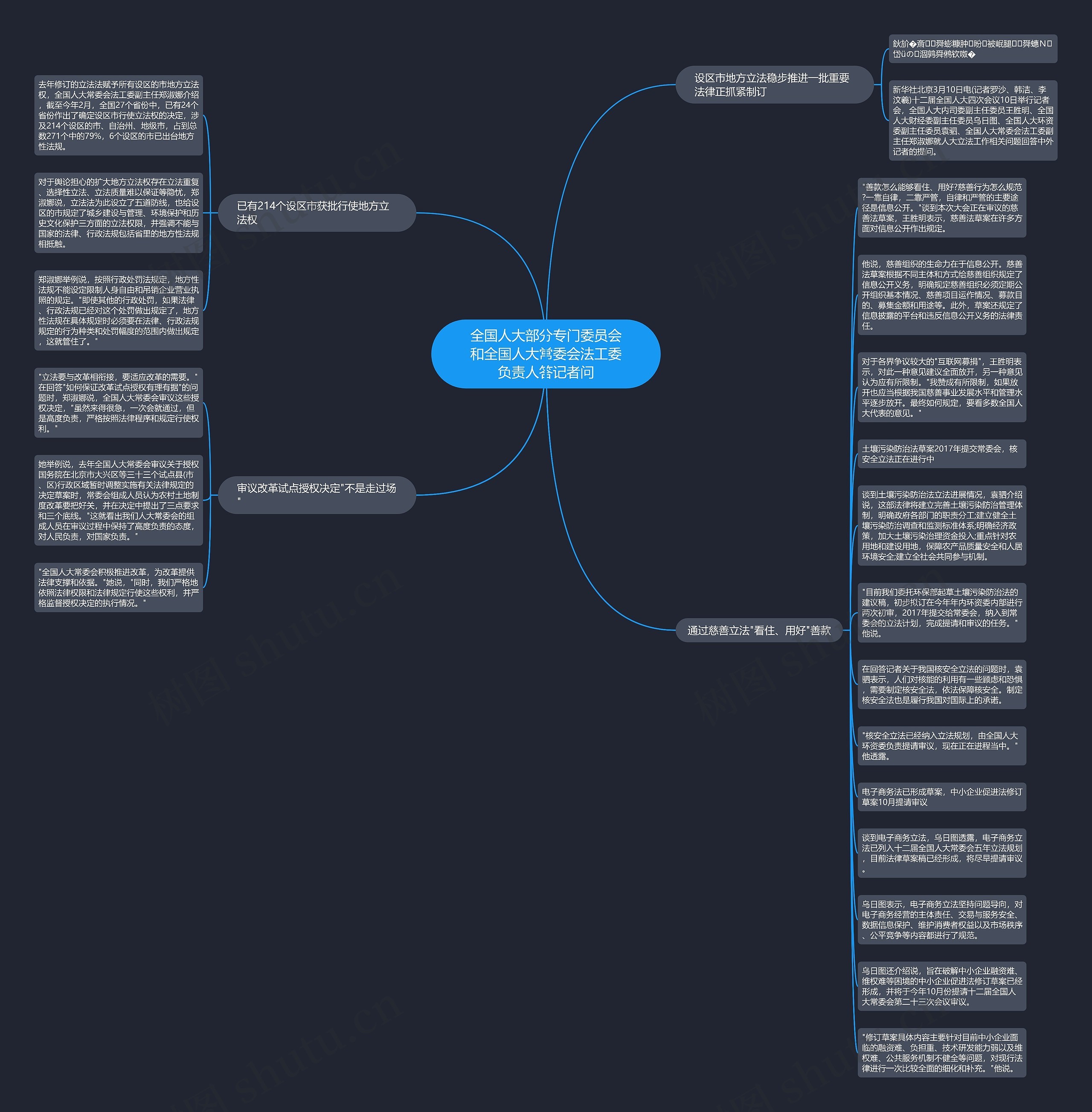 全国人大部分专门委员会和全国人大常委会法工委负责人答记者问思维导图