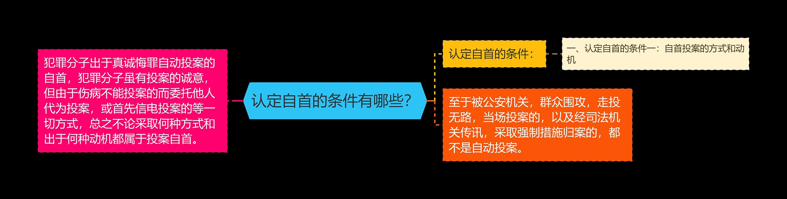 认定自首的条件有哪些？