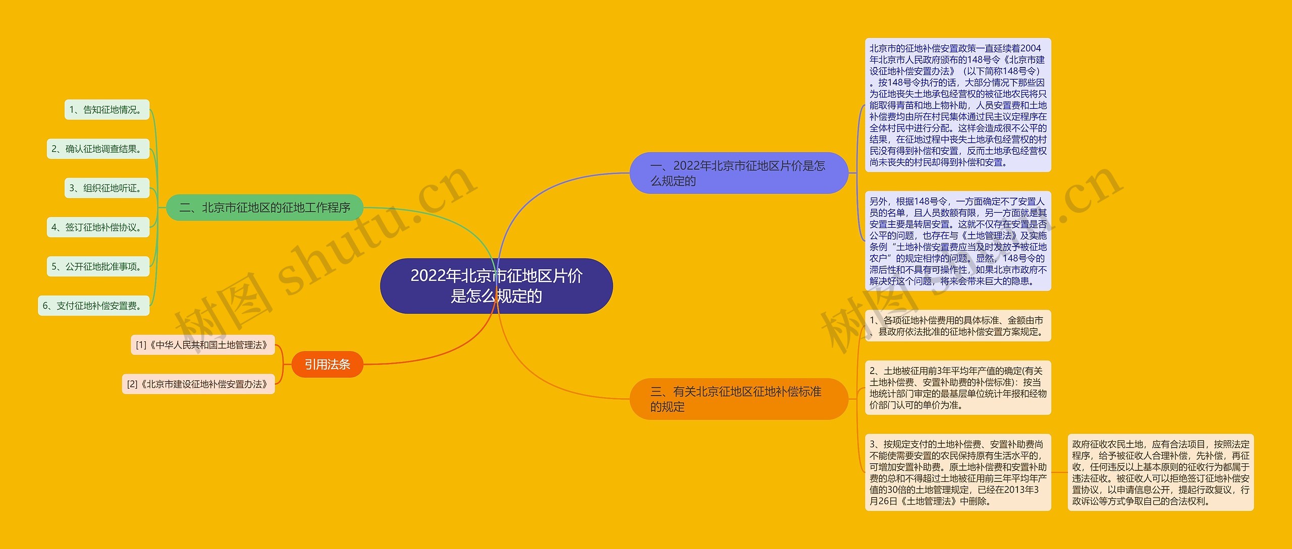 2022年北京市征地区片价是怎么规定的思维导图