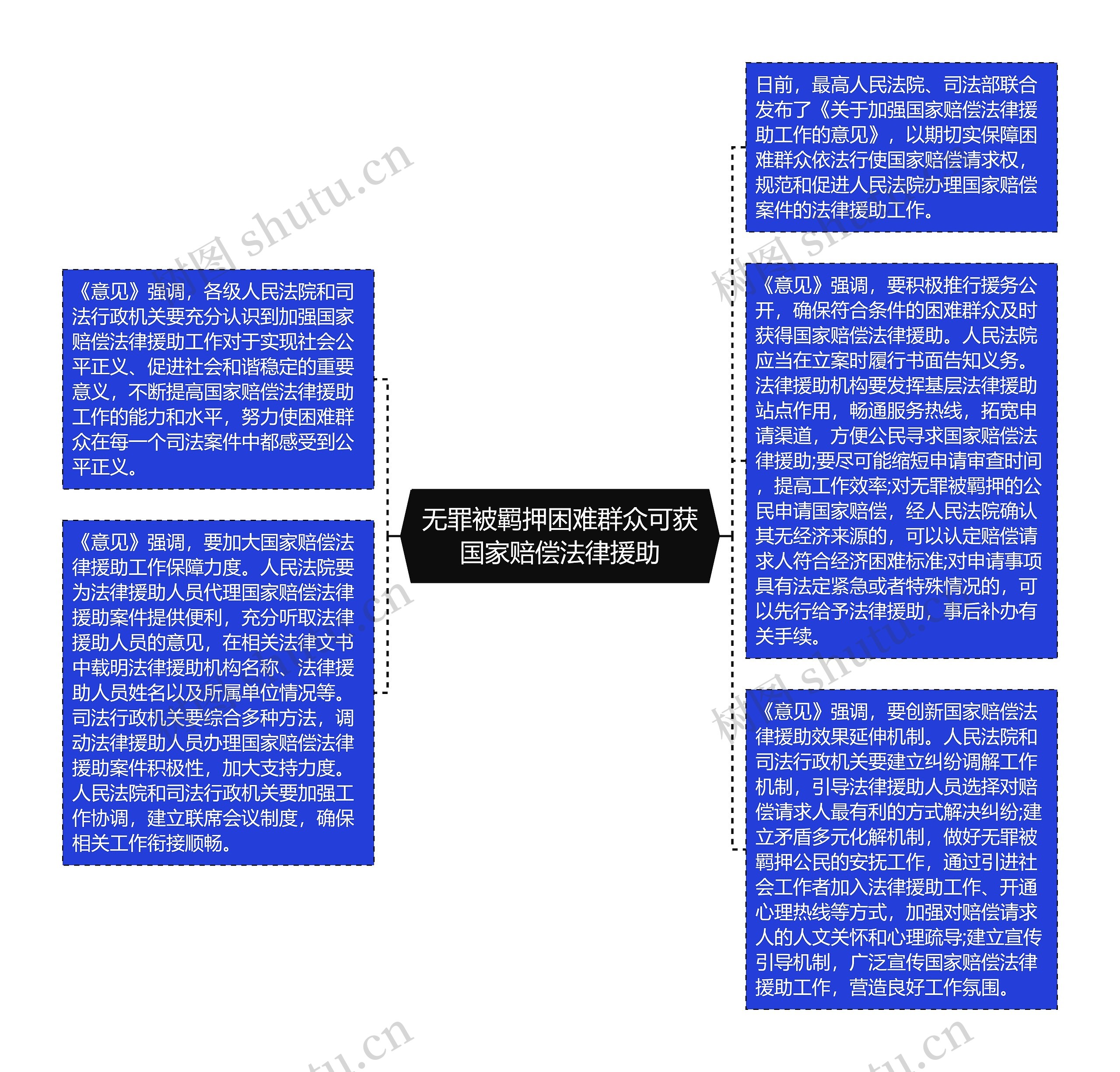 无罪被羁押困难群众可获国家赔偿法律援助思维导图