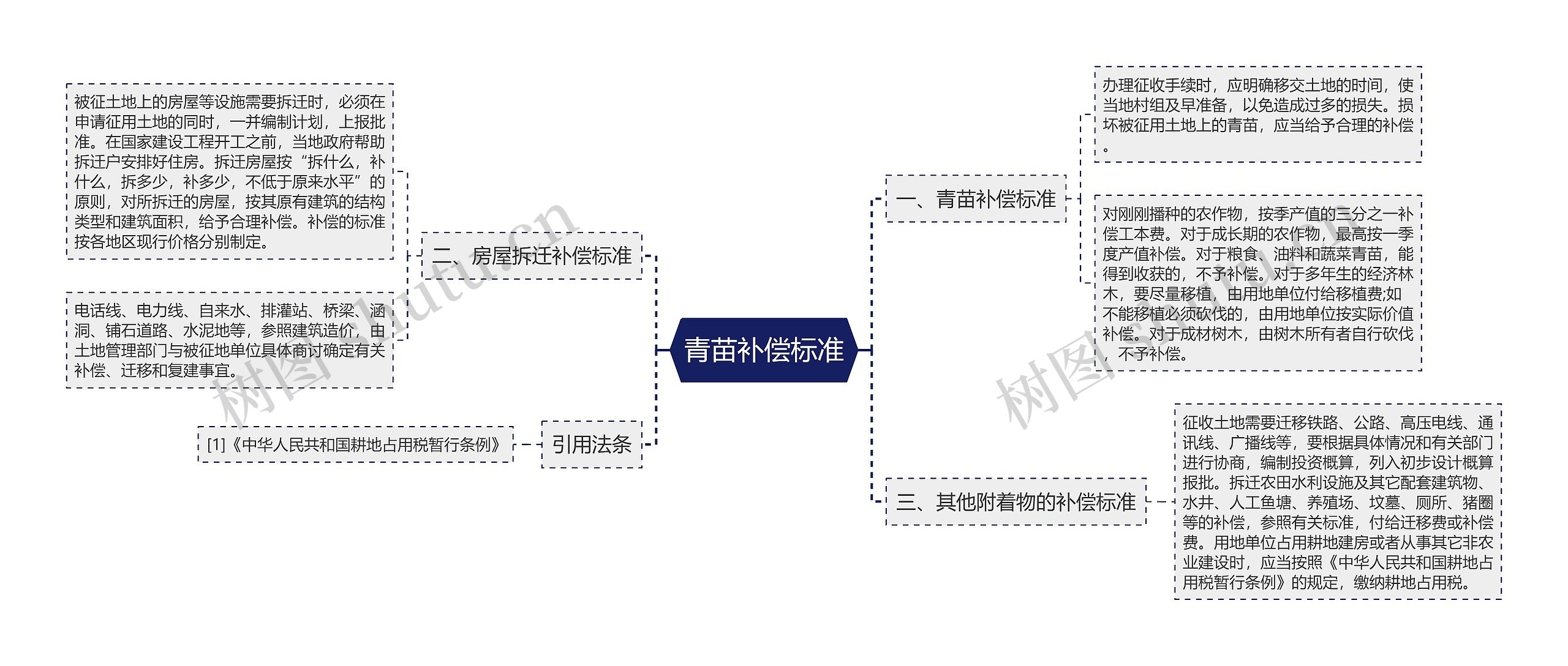 青苗补偿标准