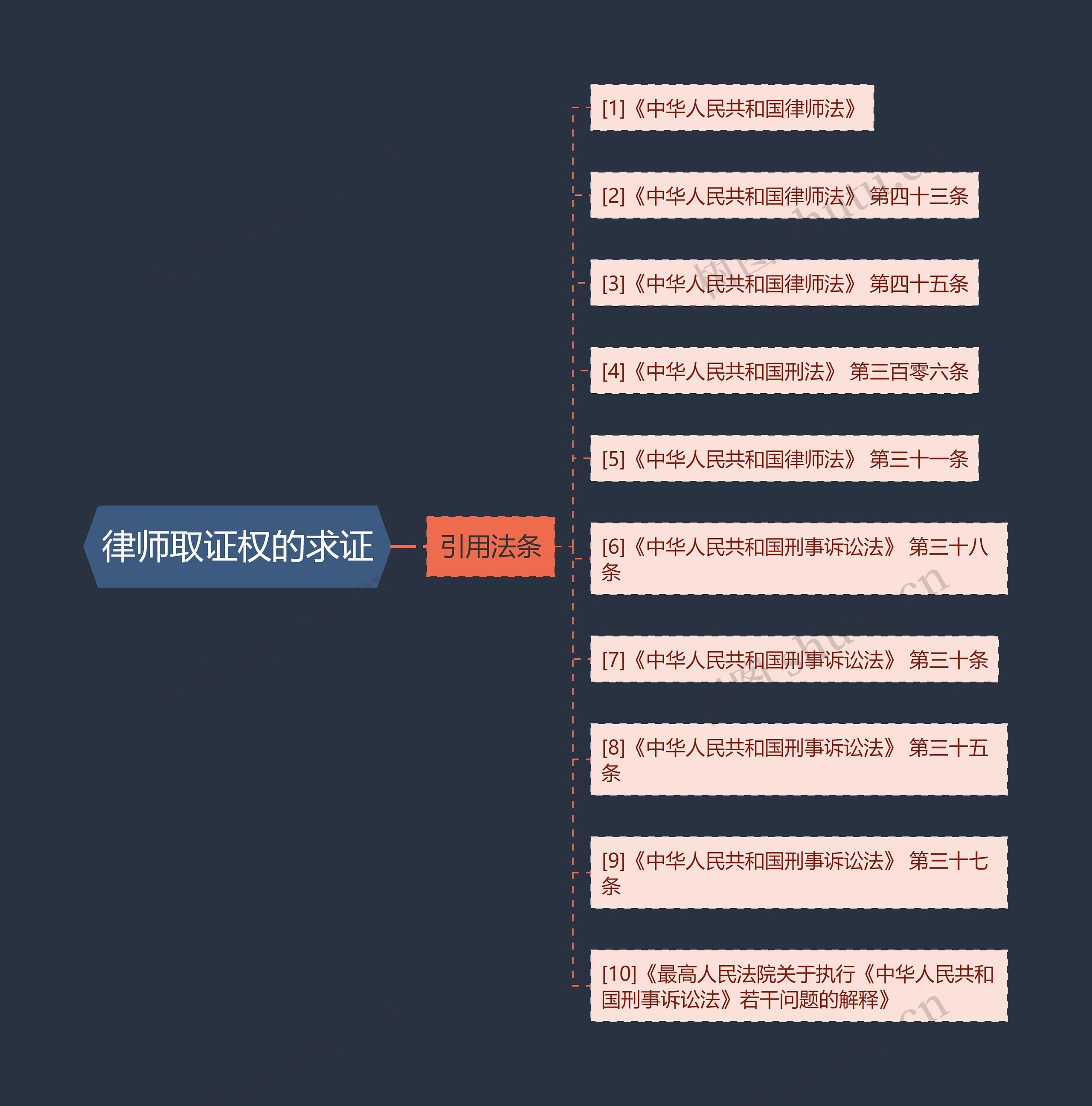 律师取证权的求证思维导图