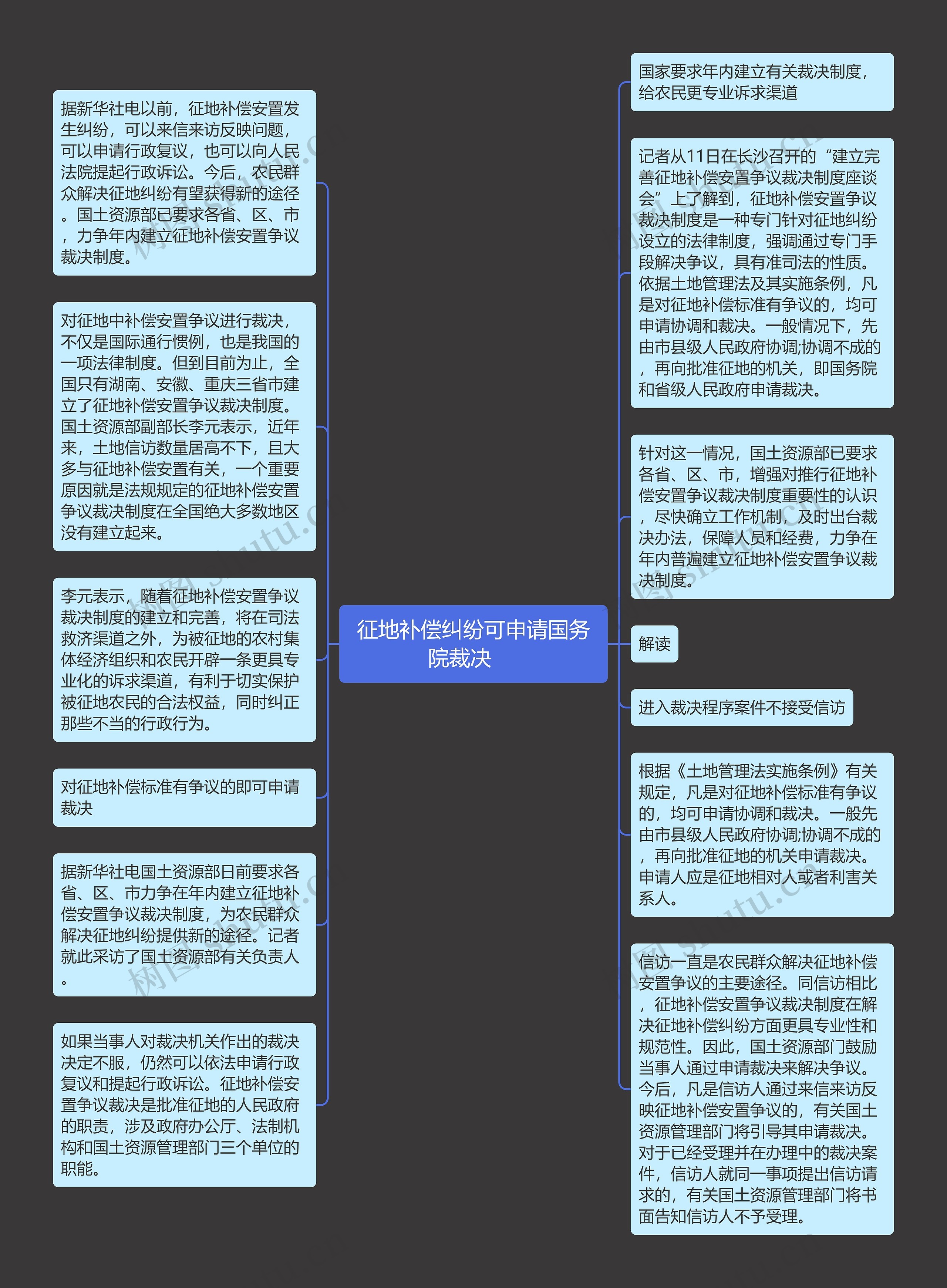 征地补偿纠纷可申请国务院裁决 　思维导图