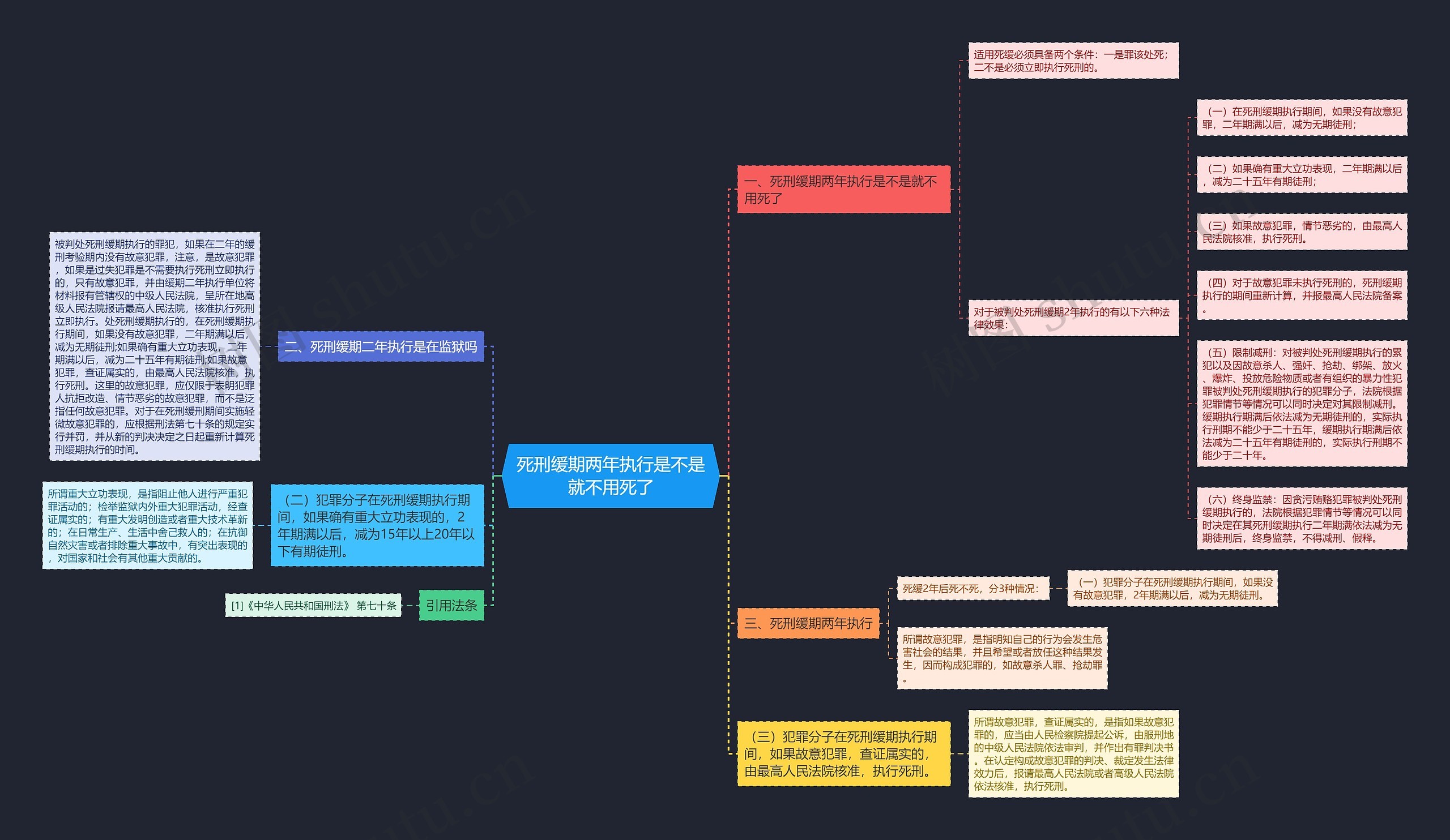 死刑缓期两年执行是不是就不用死了思维导图